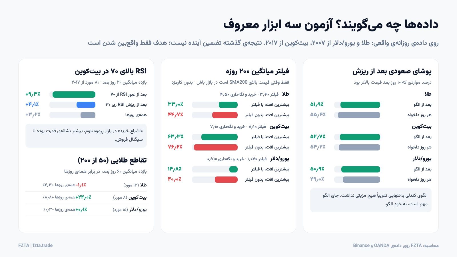 آزمون آماری الگوی پوشای صعودی، فیلتر میانگین ۲۰۰ روزه و RSI روی داده واقعی طلا، بیت‌کوین و یورو دلار