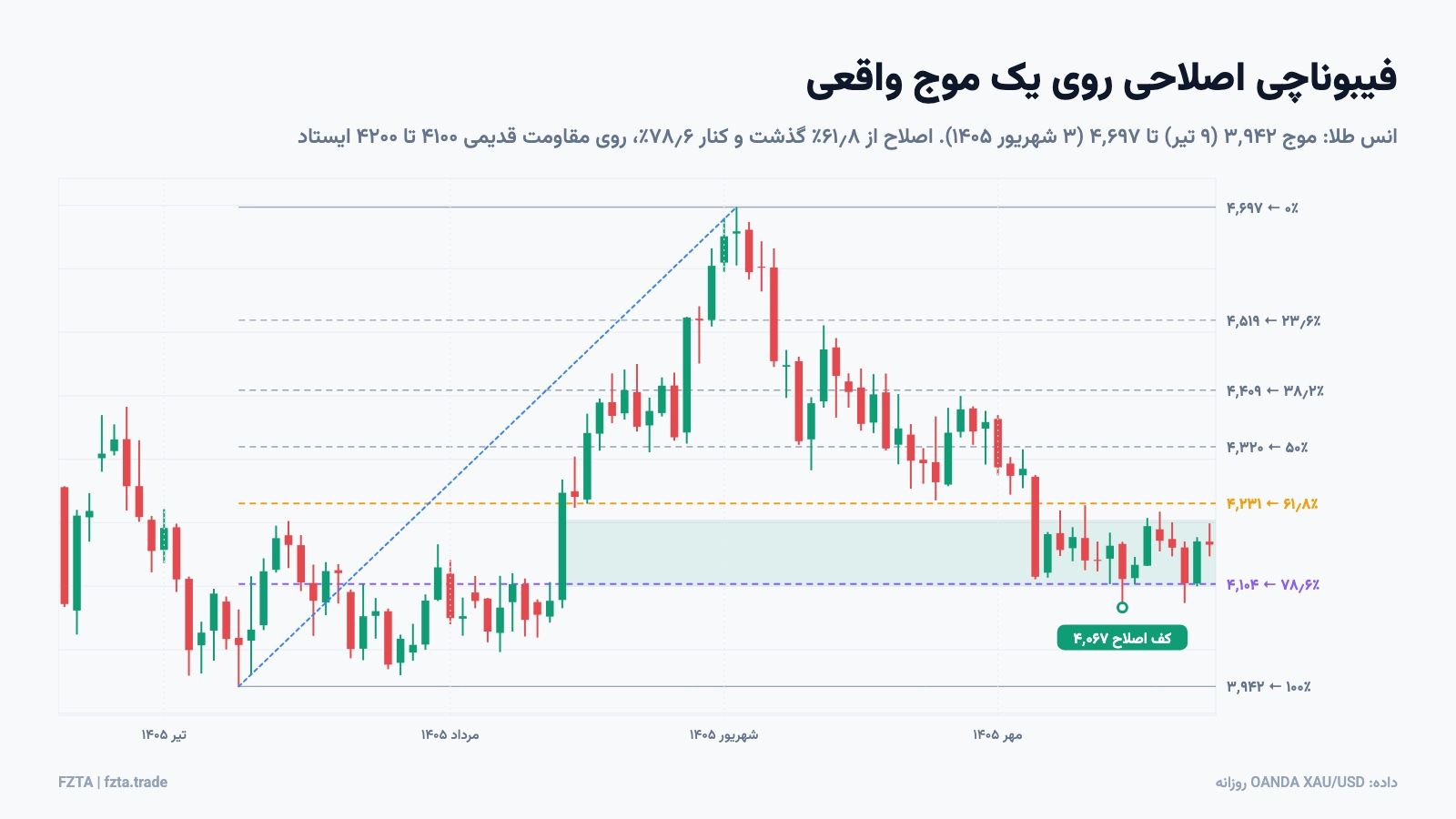 فیبوناچی اصلاحی روی موج صعودی انس طلا از ۳۹۴۲ تا ۴۶۹۷ دلار در تابستان ۱۴۰۵
