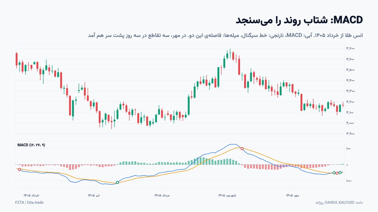 اندیکاتور MACD روی نمودار روزانه انس طلا با تقاطع‌های خط سیگنال