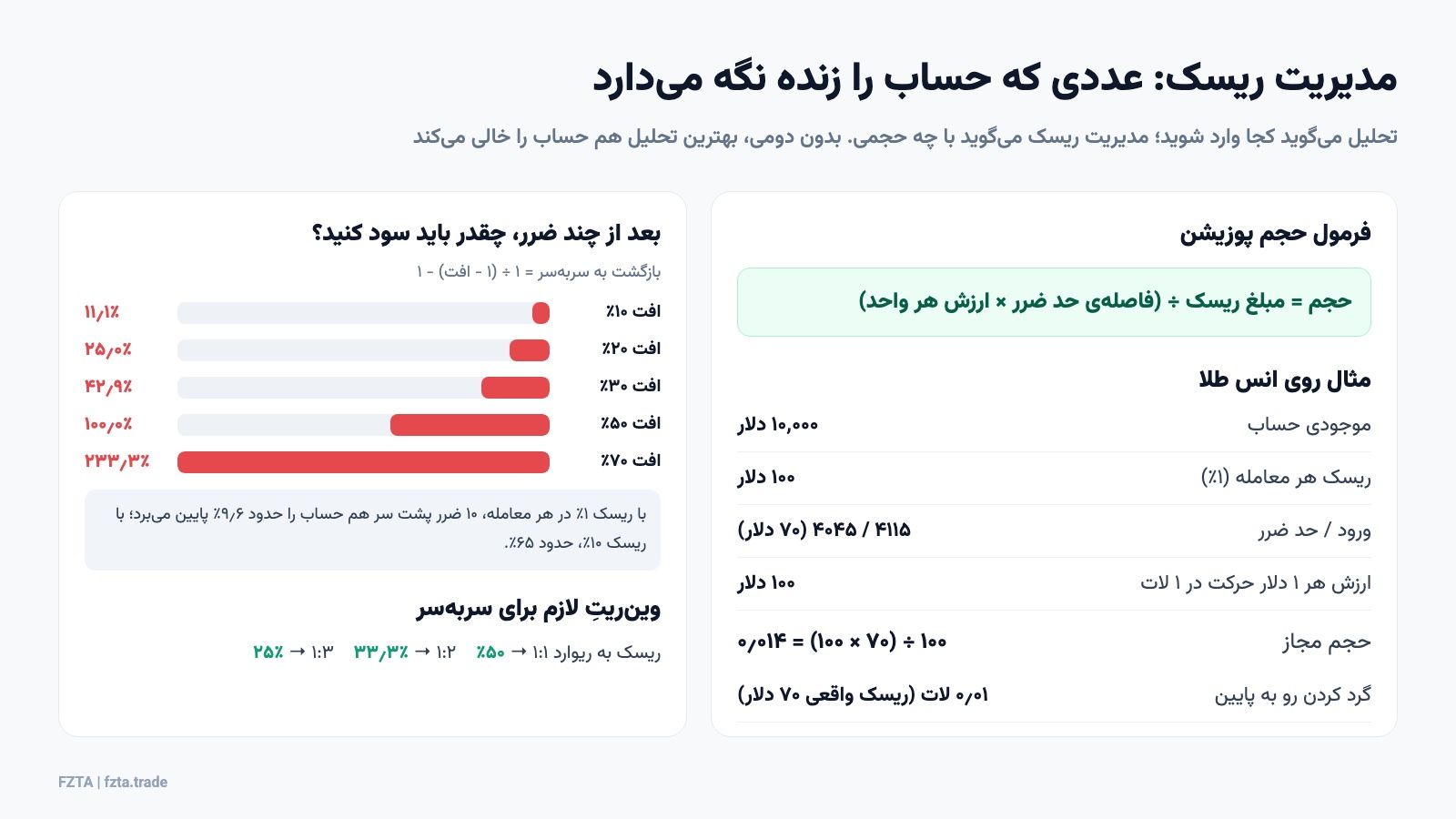 مدیریت ریسک در تحلیل تکنیکال: فرمول حجم پوزیشن، مثال انس طلا و جدول بازگشت از افت سرمایه