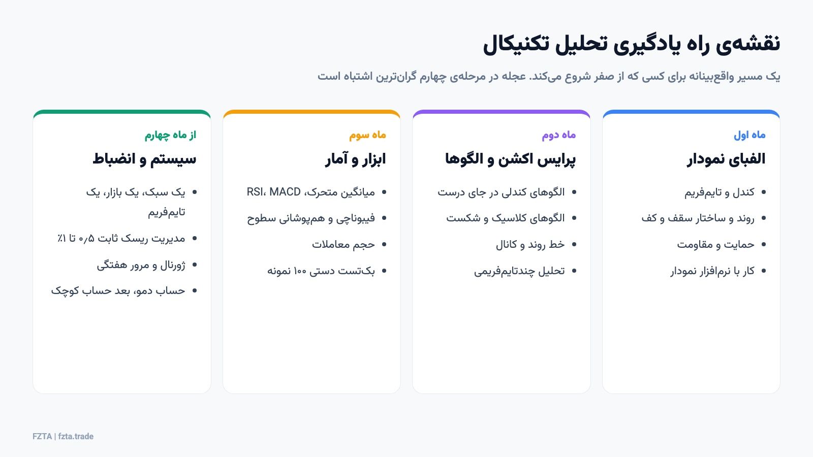 نقشه راه یادگیری تحلیل تکنیکال در چهار مرحله از الفبای نمودار تا سیستم و انضباط