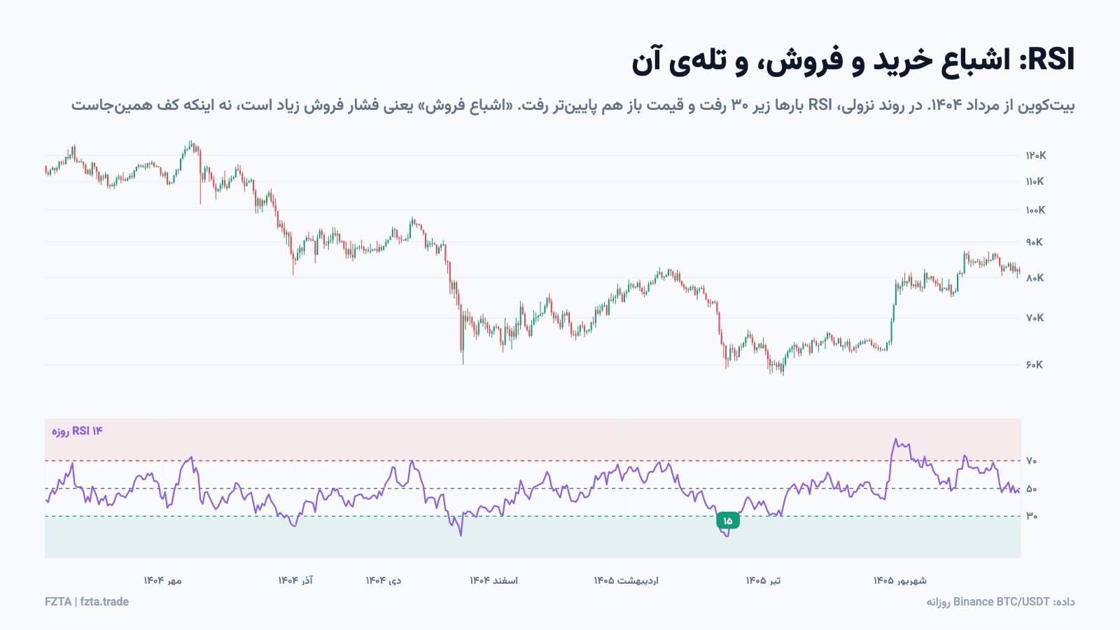 اندیکاتور RSI بیت‌کوین و تله اشباع فروش در روند نزولی ۱۴۰۴ و ۱۴۰۵