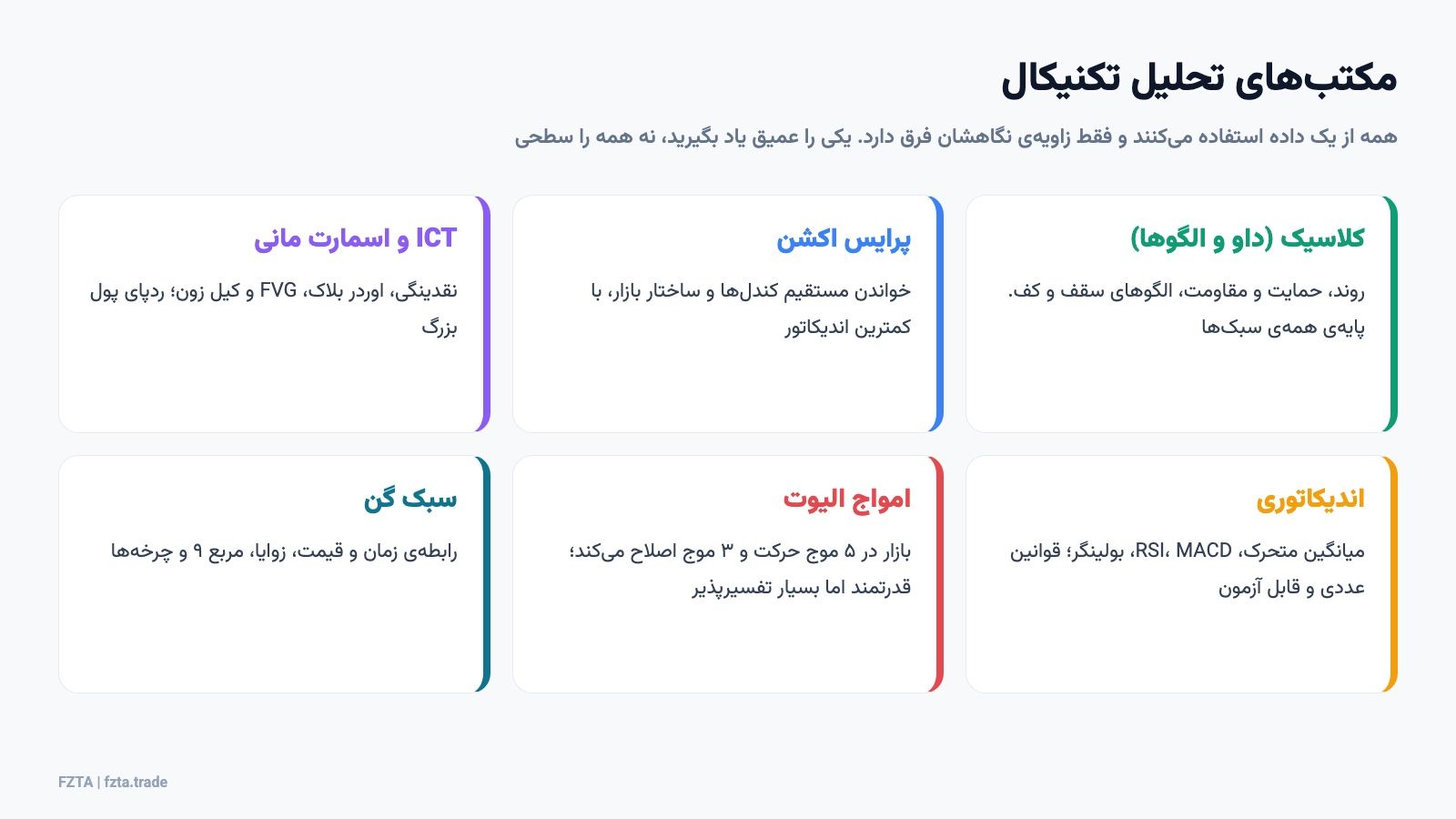 مکتب‌های تحلیل تکنیکال: کلاسیک، پرایس اکشن، ICT و اسمارت مانی، اندیکاتوری، امواج الیوت و سبک گن