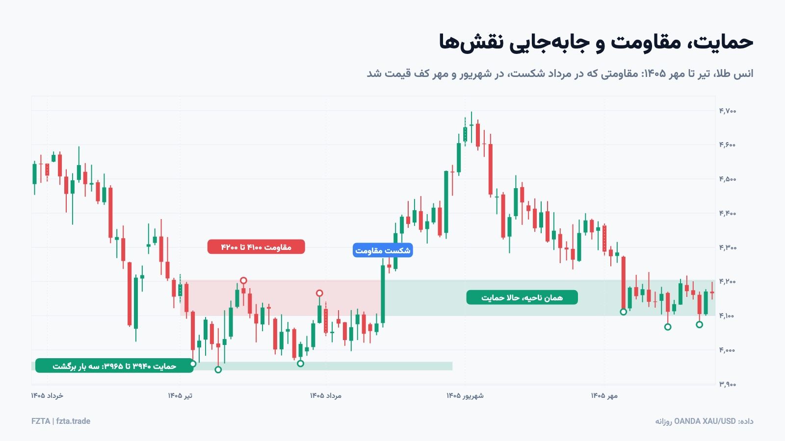 حمایت و مقاومت و تبدیل مقاومت به حمایت روی نمودار روزانه انس طلا در سال ۱۴۰۵