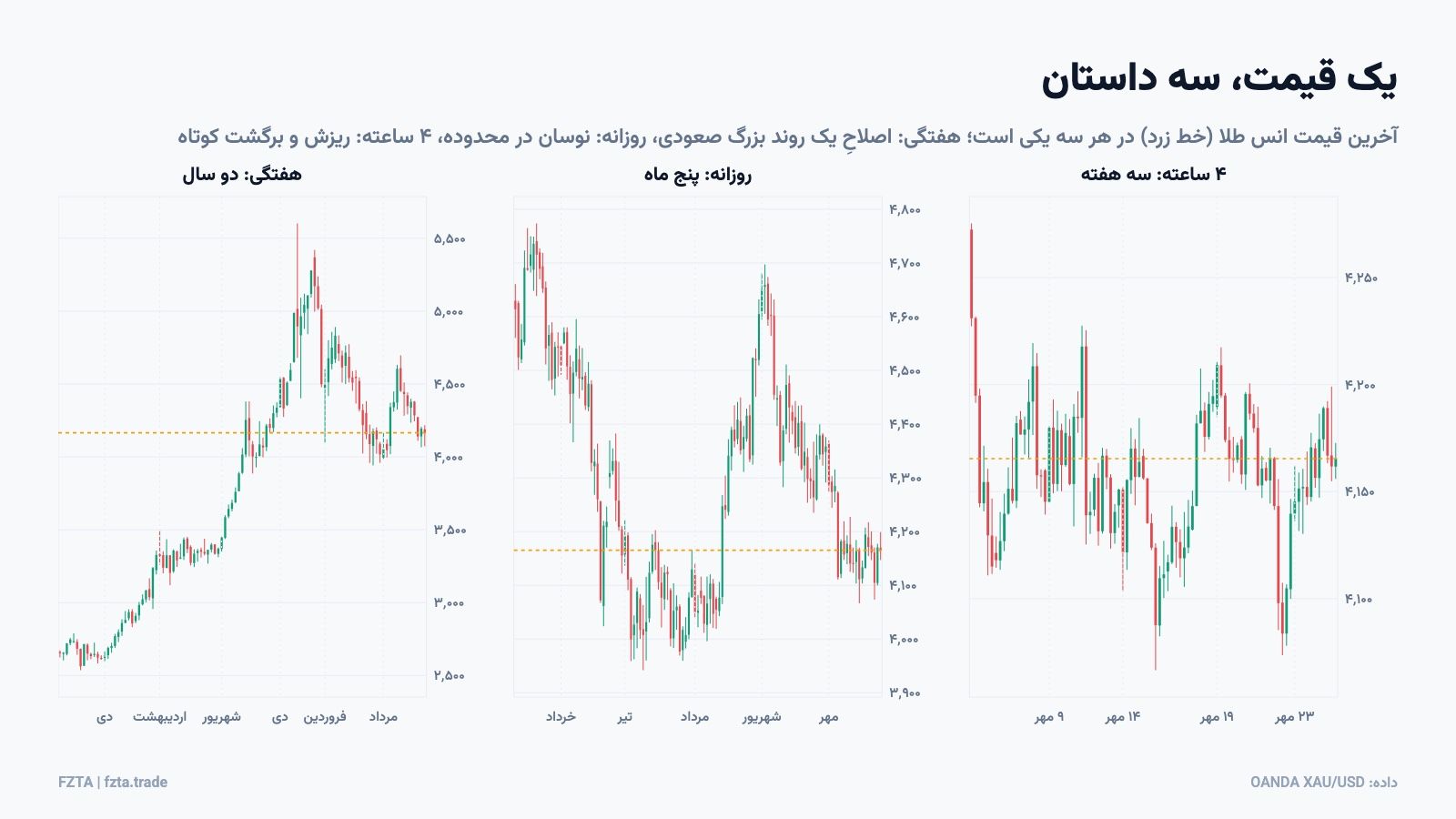 انس طلا در سه تایم‌فریم هفتگی، روزانه و ۴ ساعته با آخرین قیمت یکسان