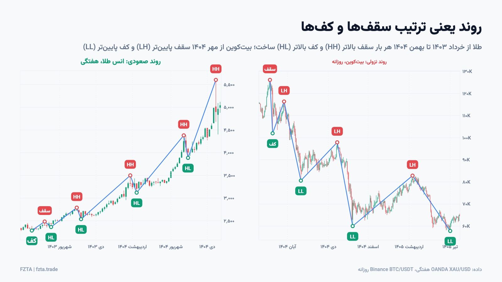 روند صعودی طلا با سقف بالاتر و کف بالاتر و روند نزولی بیت‌کوین با سقف پایین‌تر و کف پایین‌تر