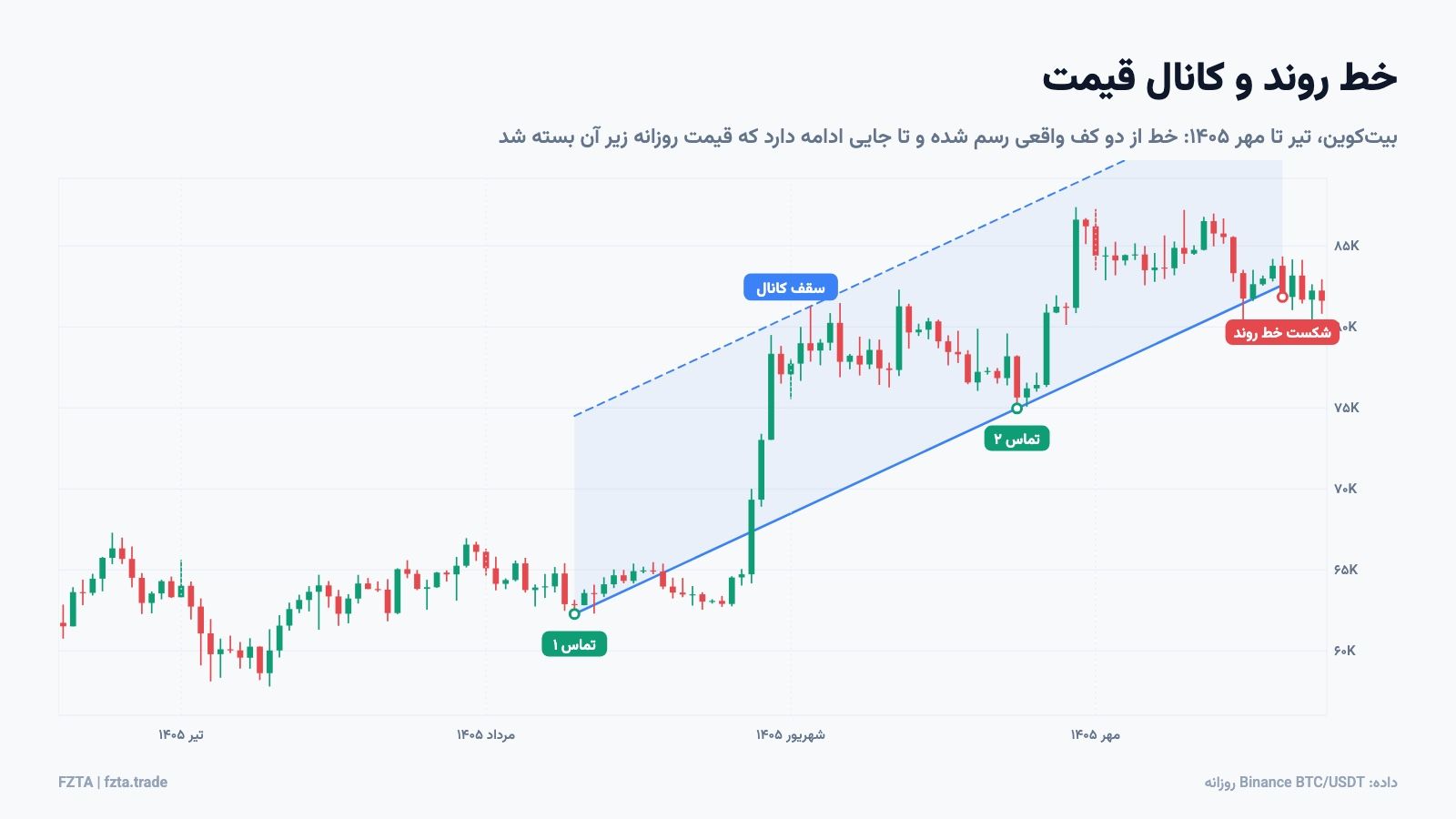 خط روند صعودی و کانال قیمت بیت‌کوین و شکست خط روند در مهر ۱۴۰۵