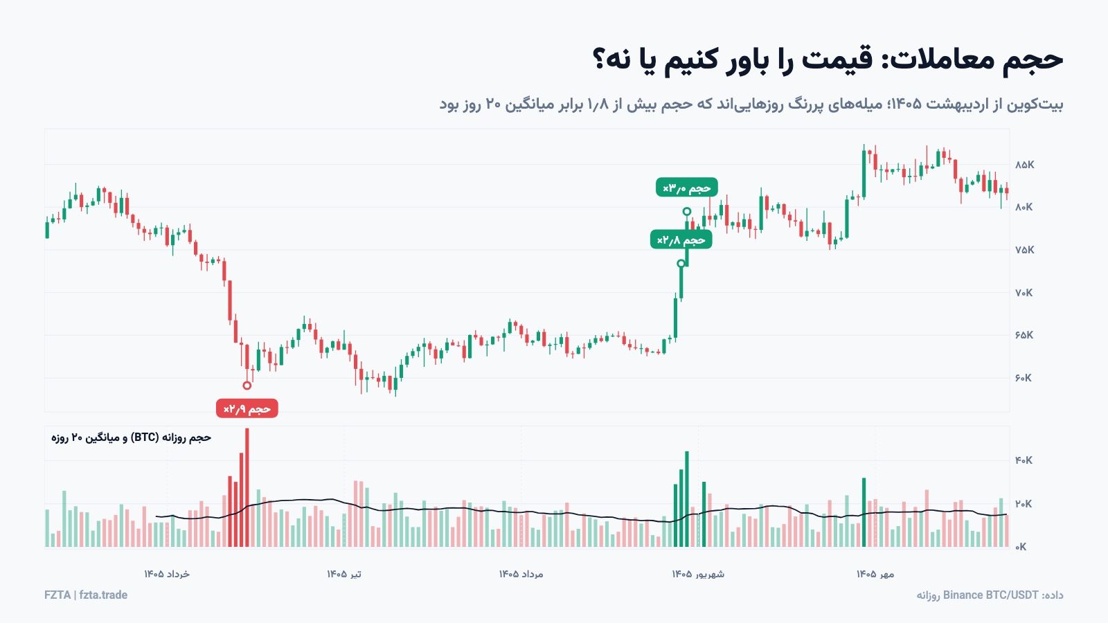 حجم معاملات روزانه بیت‌کوین و روزهای حجم غیرعادی در شکست‌ها و ریزش‌ها