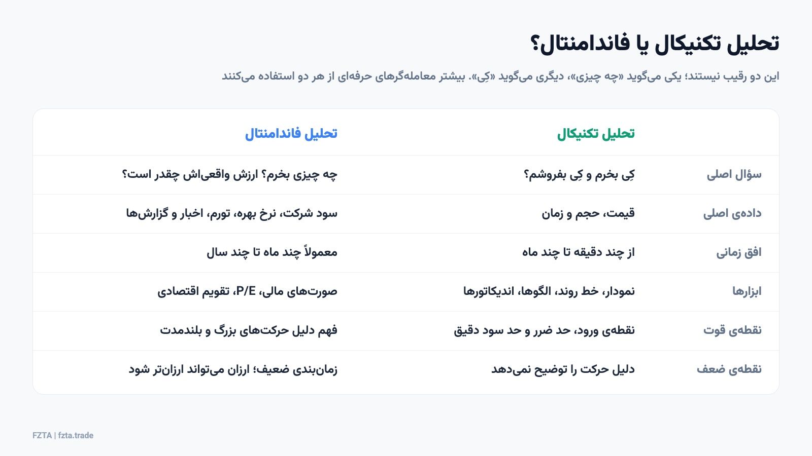 مقایسه تحلیل تکنیکال و تحلیل فاندامنتال در شش محور