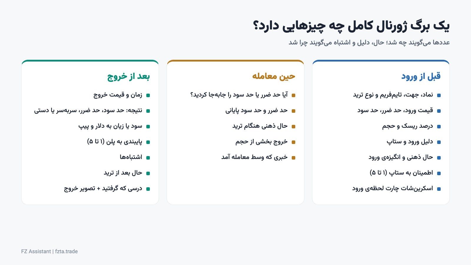 فیلدهای یک برگ ژورنال معاملاتی کامل در سه مرحله قبل از ورود، حین معامله و بعد از خروج
