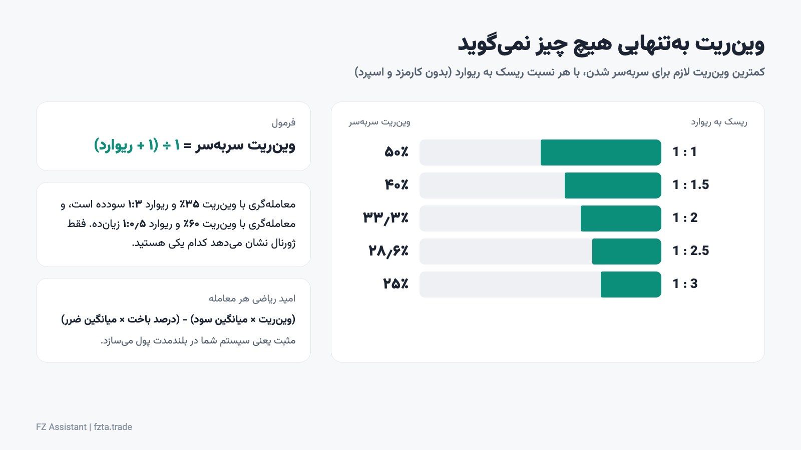 نمودار وین ریت لازم برای سربه‌سر شدن با هر نسبت ریسک به ریوارد و فرمول امید ریاضی