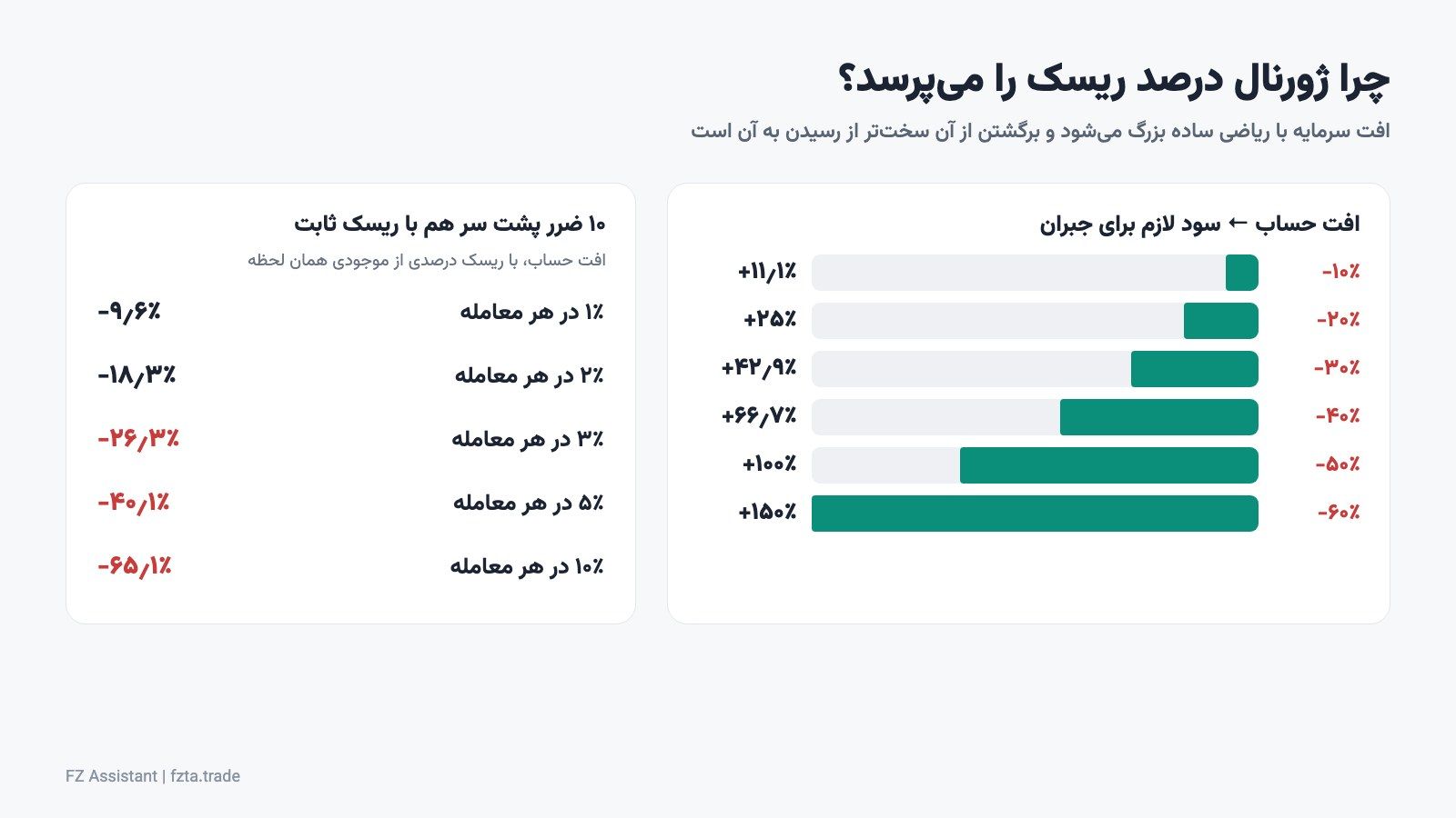 افت حساب و سود لازم برای جبران، و افت حساب بعد از ۱۰ ضرر پشت سر هم با ریسک ۱ تا ۱۰ درصد