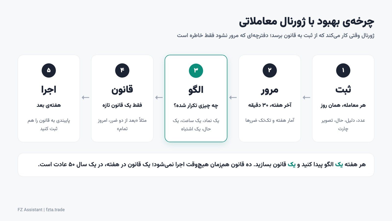 چرخه بهبود با ژورنال معاملاتی: ثبت، مرور، الگو، قانون، اجرا