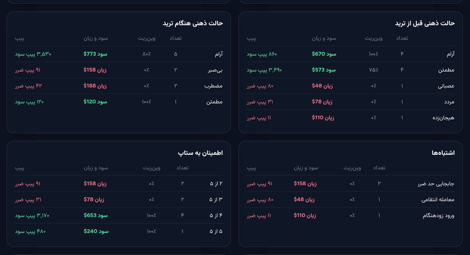 جدول حال ذهنی قبل و حین ترید، اطمینان به ستاپ و اشتباه‌ها با وین ریت و سود و زیان در ژورنال FZ Assistant