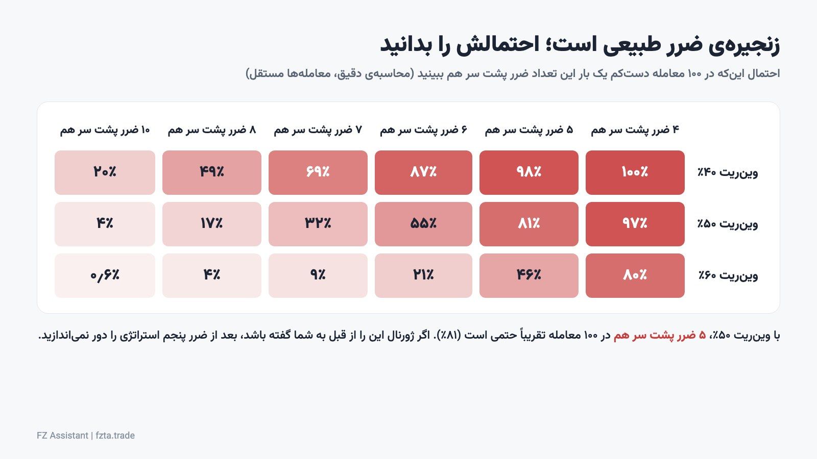 جدول احتمال زنجیره ضرر پشت سر هم در ۱۰۰ معامله برای وین ریت ۴۰، ۵۰ و ۶۰ درصد