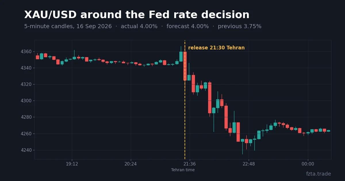 نمودار ۵ دقیقهای طلا (XAU/USD) هنگام اعلام نرخ بهره فدرال رزرو در ۲۵ شهریور ۱۴۰۵