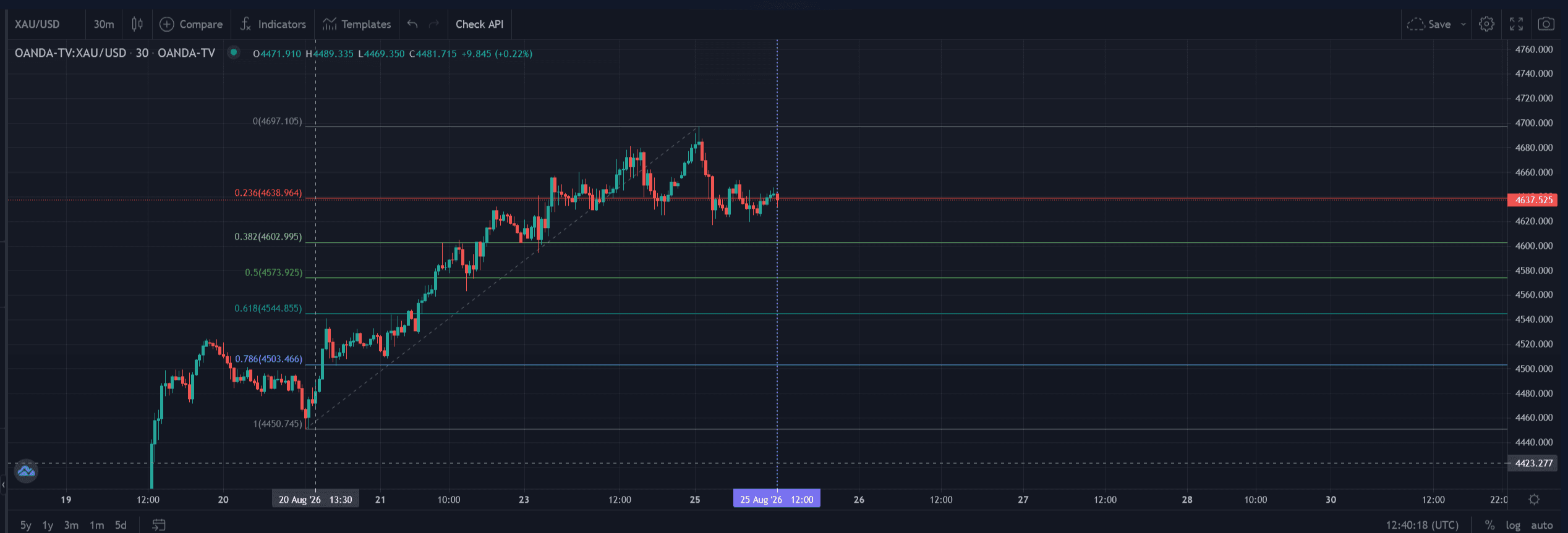 نمونهٔ تشخیص برخورد قیمت به فیبو 0.236 موج مینور روی نمودار