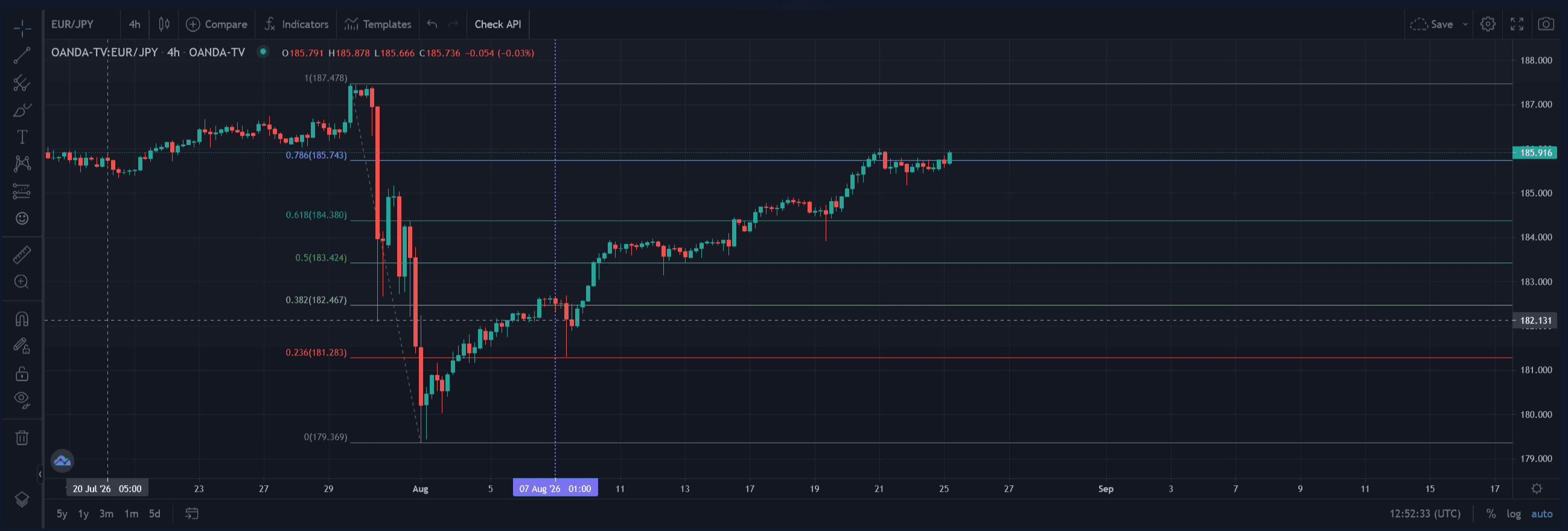 نمونهٔ تشخیص برخورد قیمت به فیبو 0.382 موج مگا روی نمودار