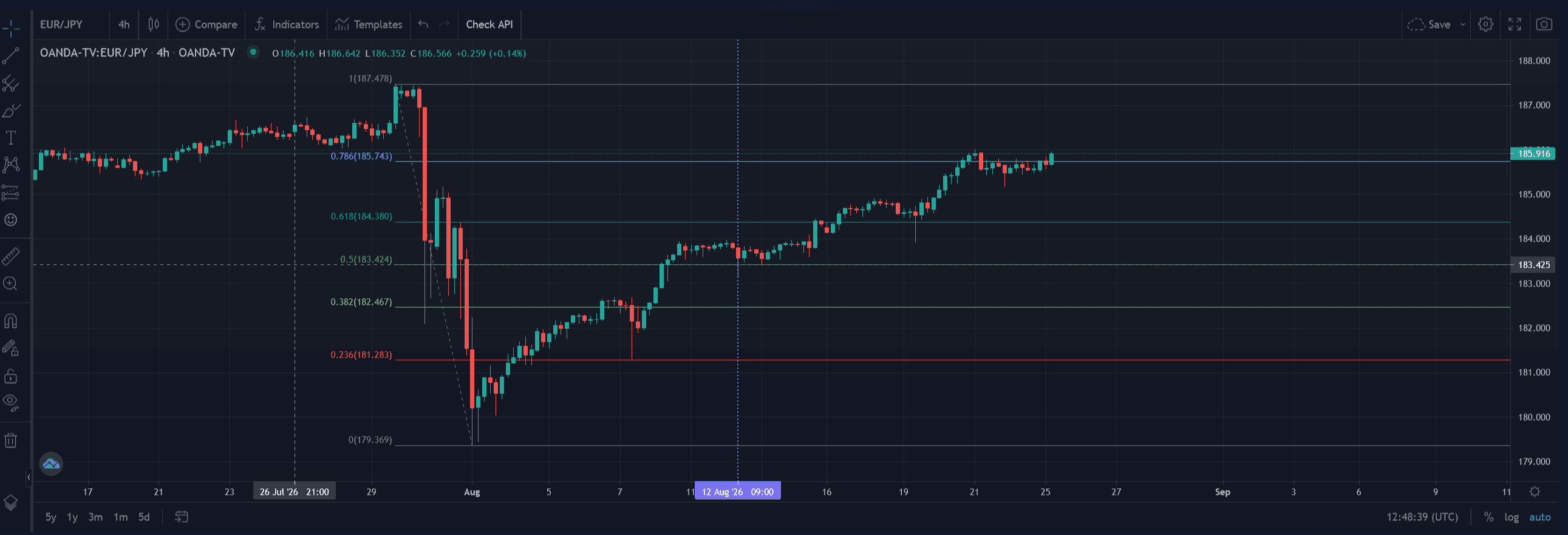 نمونهٔ تشخیص برخورد قیمت به فیبو 0.5 موج مینور روی نمودار
