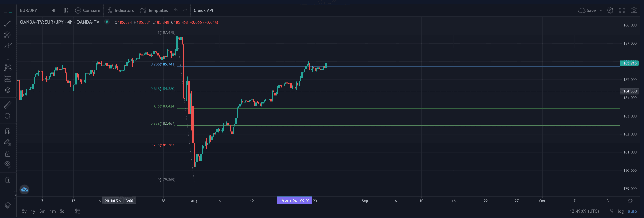 نمونهٔ تشخیص برخورد قیمت به فیبو 0.618 موج مینور روی نمودار