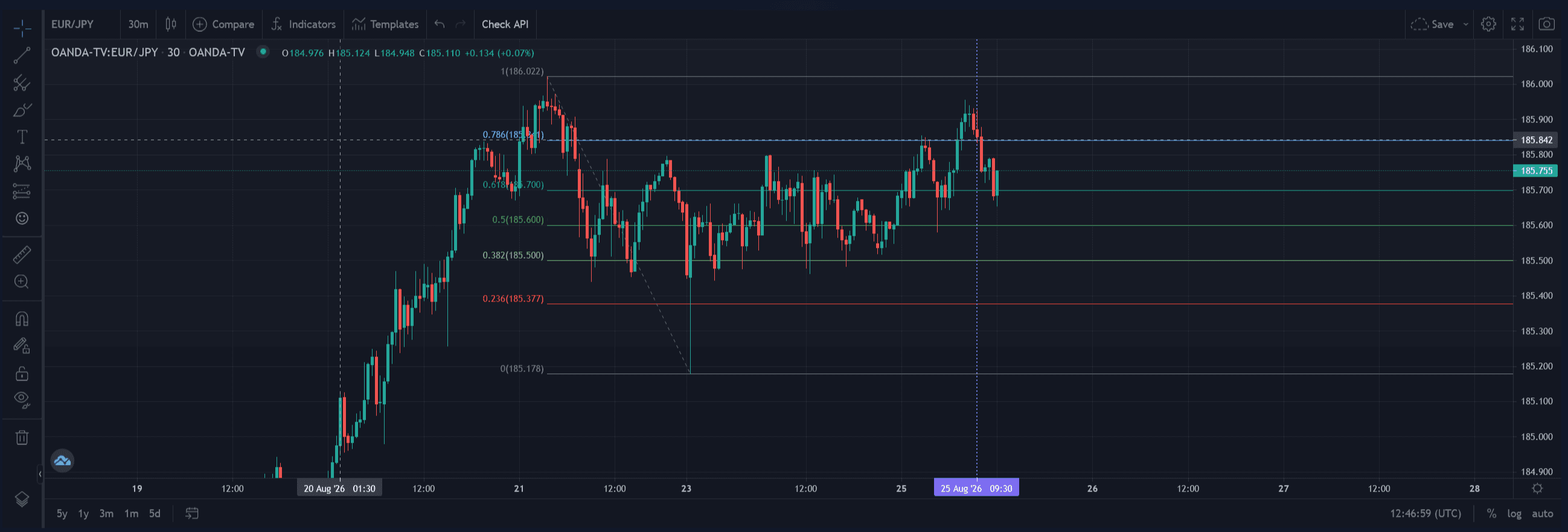 نمونهٔ تشخیص برخورد قیمت به فیبو 0.786 موج مینور روی نمودار