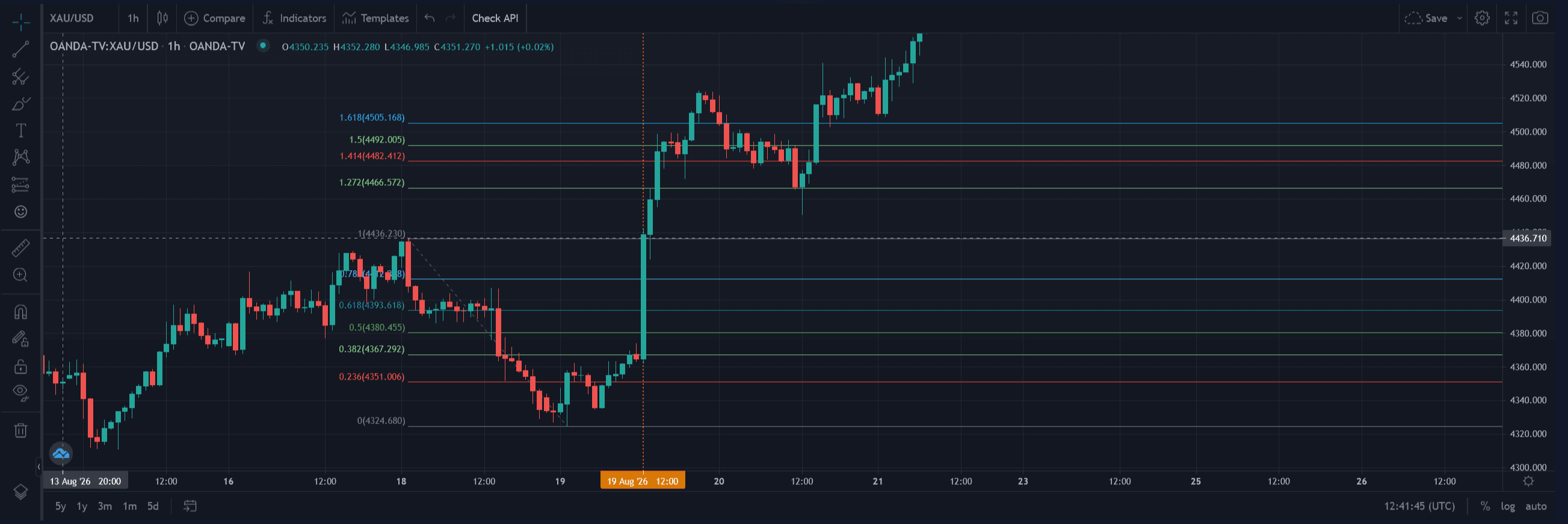 نمونهٔ تشخیص برخورد قیمت به فیبو 1 موج مینور روی نمودار