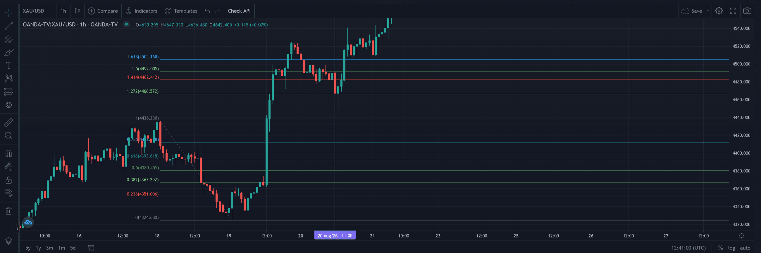 نمونهٔ تشخیص برخورد قیمت به فیبو 1.272 موج مینور روی نمودار