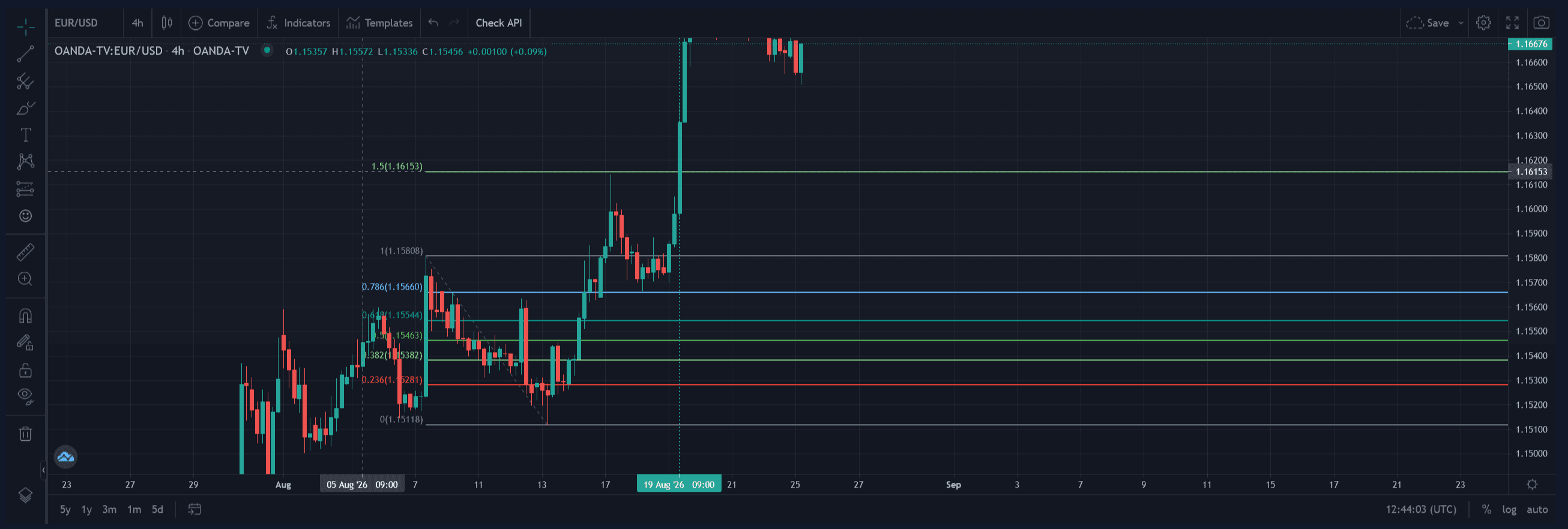 نمونهٔ تشخیص برخورد قیمت به فیبو 1.50 موج مگا روی نمودار