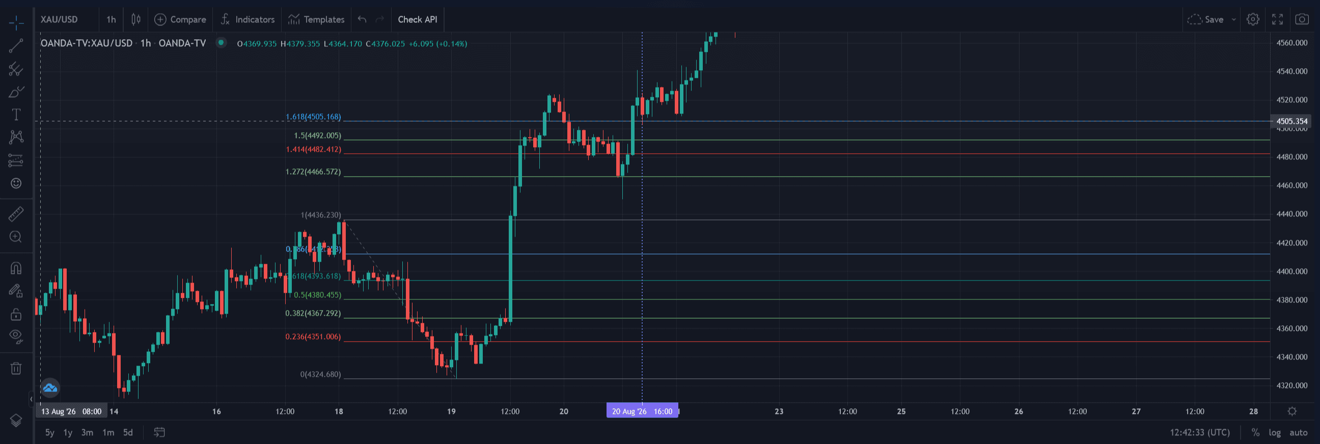 نمونهٔ تشخیص برخورد قیمت به فیبو 1.618 موج مگا روی نمودار