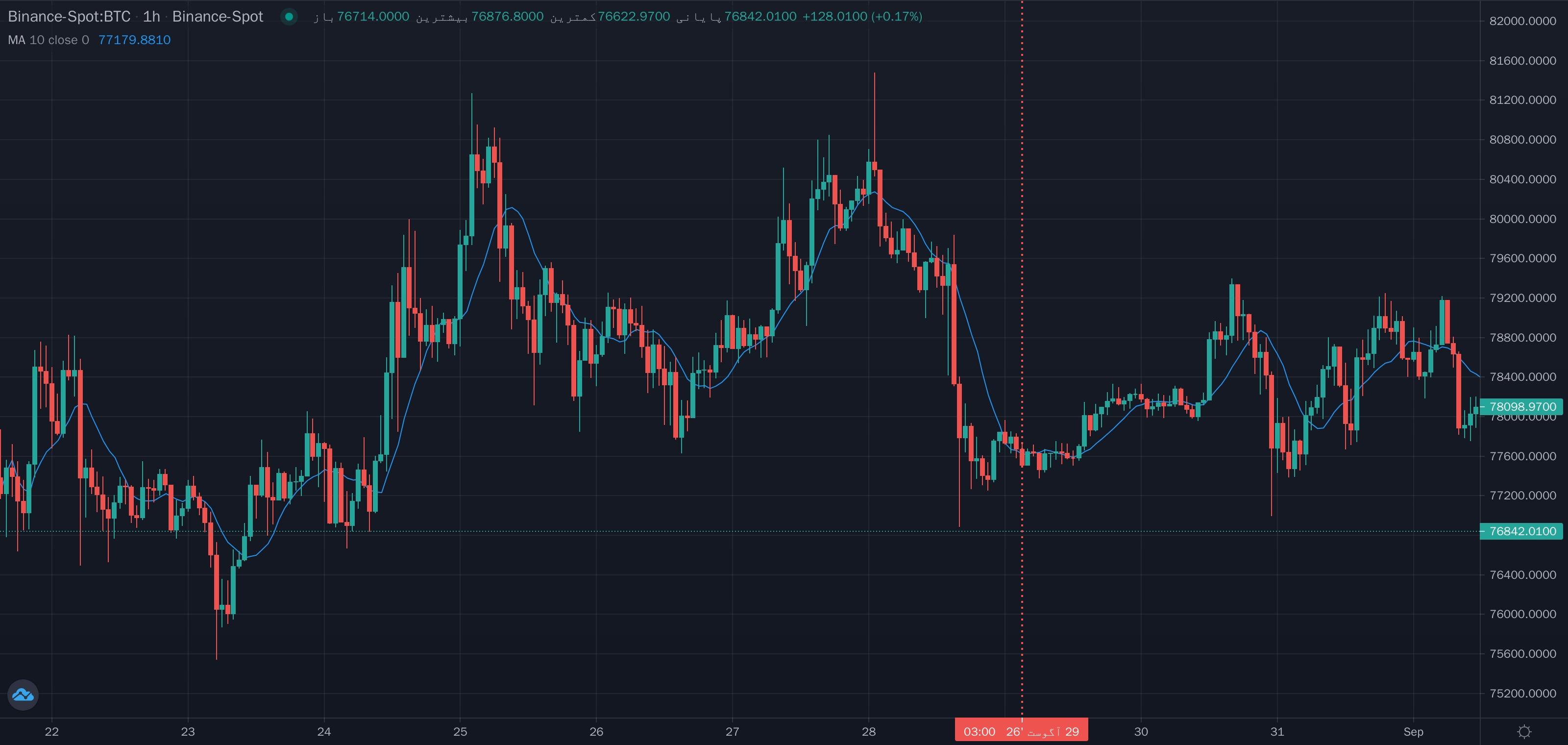 نمونهٔ تشخیص شکست رو به پایین sma 100 توسط قیمت روی نمودار