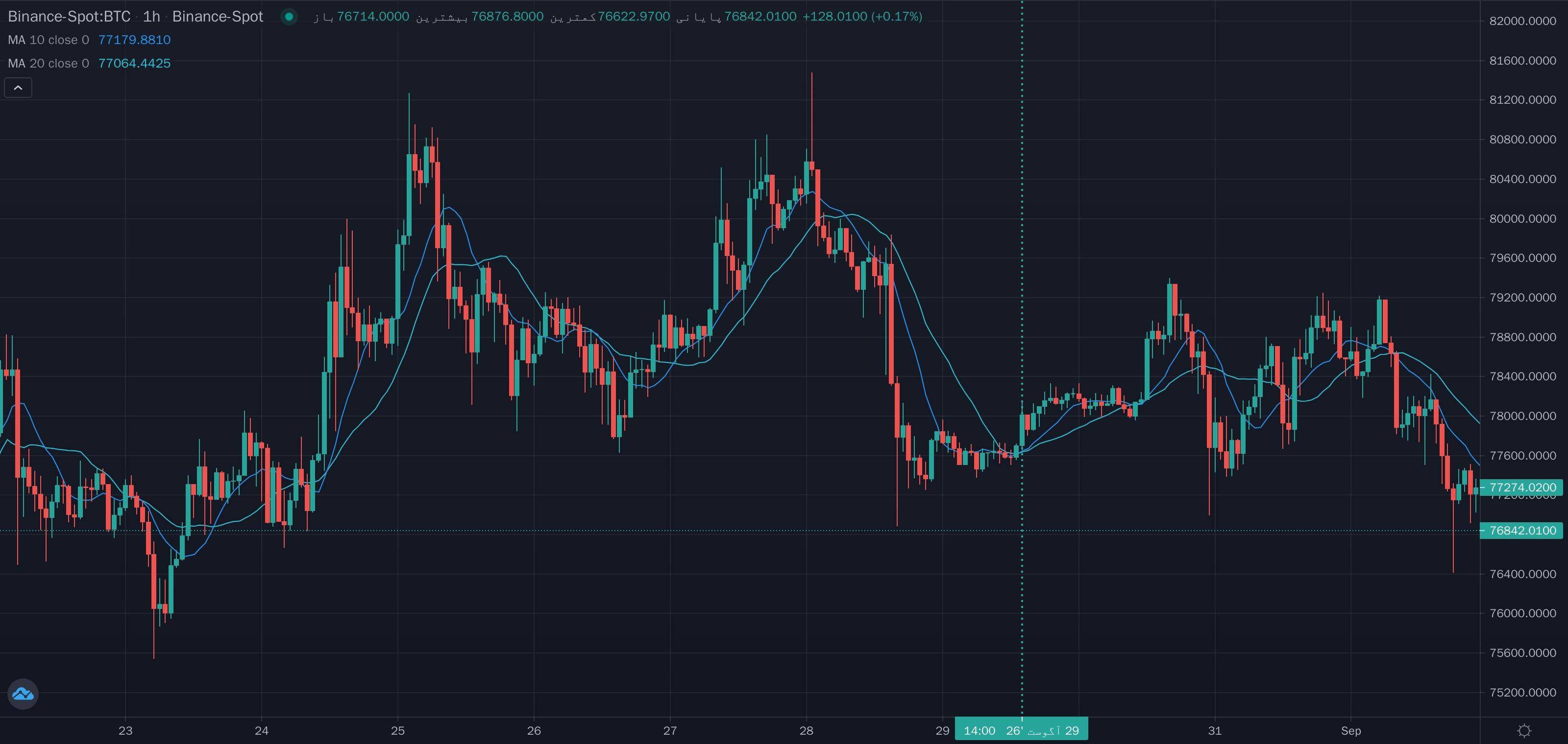 نمونهٔ تشخیص شکست رو به بالا sma 100 توسط sma 50 روی نمودار — میانگین ساده (SMA)