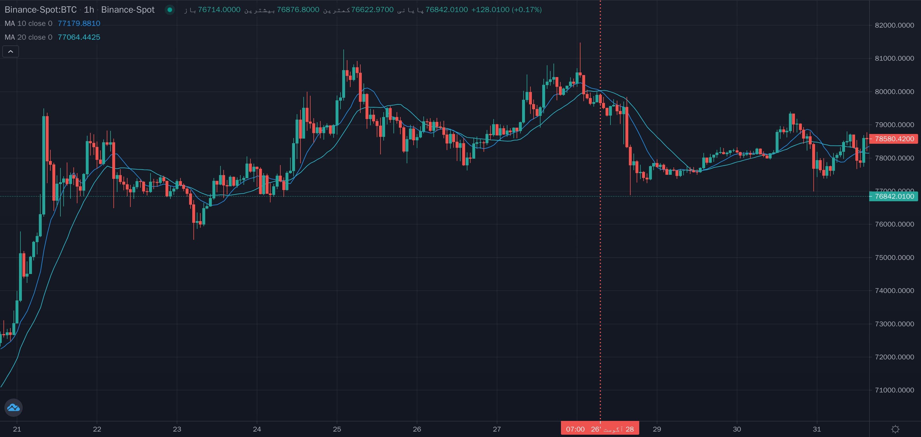 نمونهٔ تشخیص شکست رو به پایین sma 100 توسط sma 50 روی نمودار — میانگین ساده (SMA)