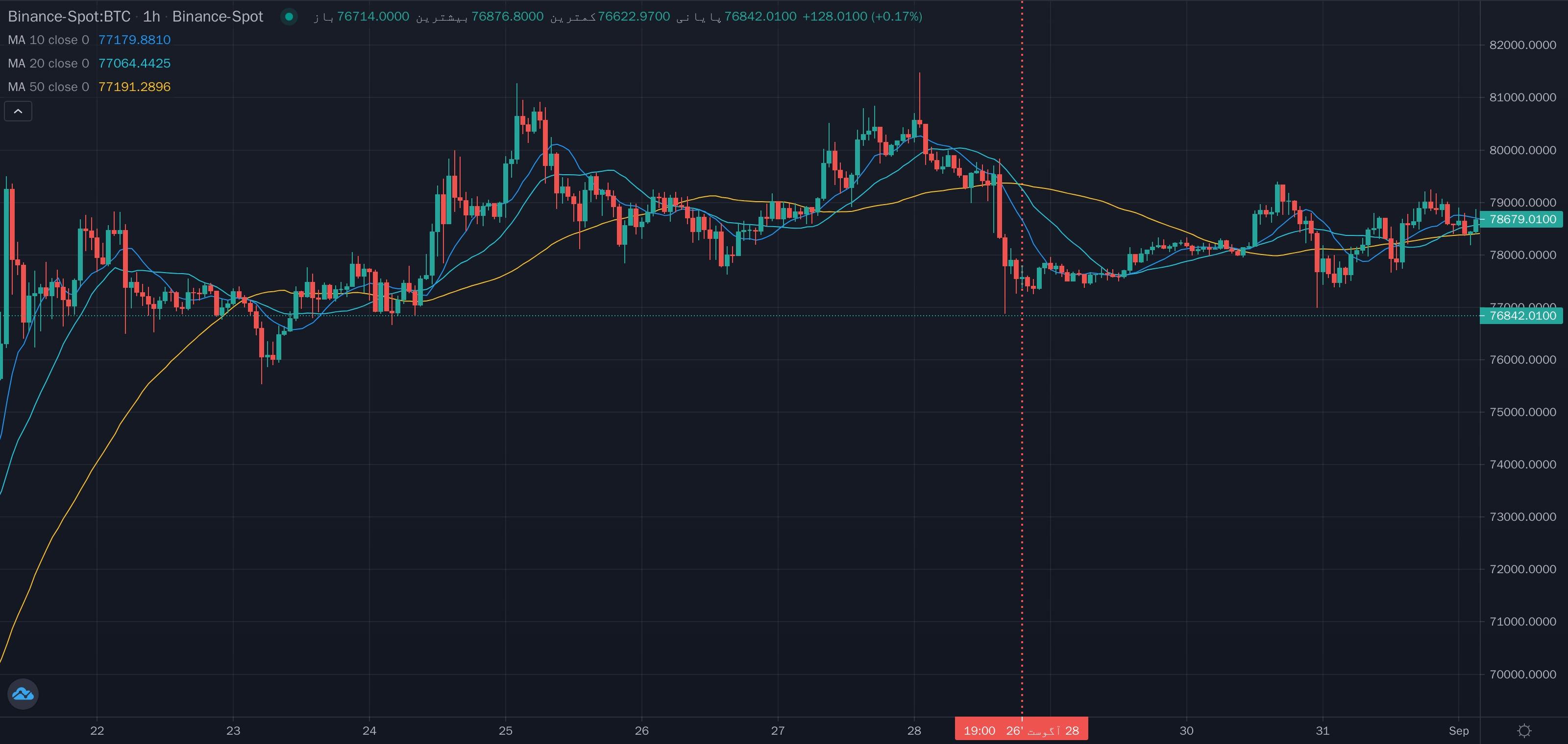 نمونهٔ تشخیص شکست رو به پایین sma200 توسط sma 100 و sma 50 روی نمودار — میانگین ساده (SMA)