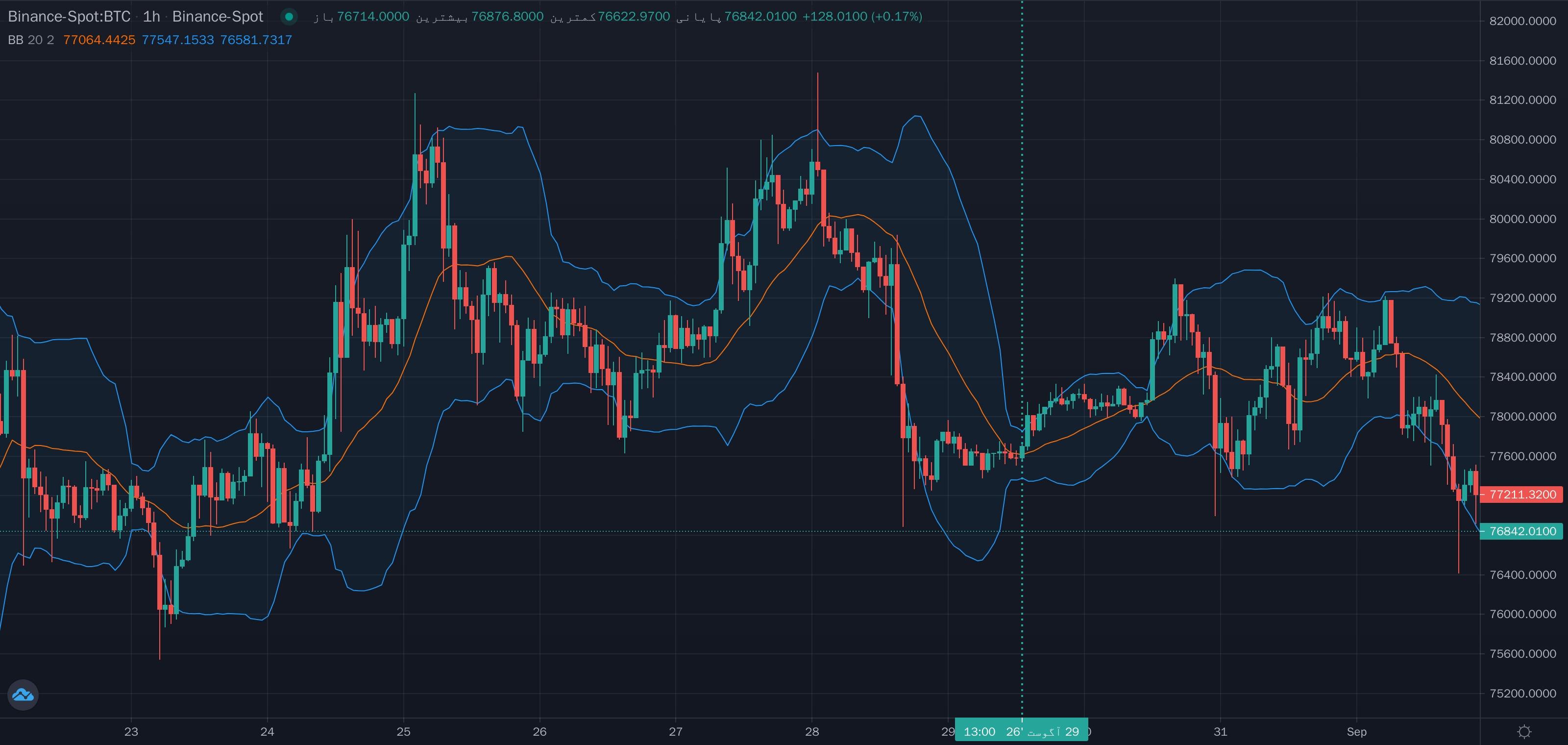 نمونهٔ تشخیص شکست رو به بالا base باند بولینگر توسط قیمت روی نمودار — باند بولینگر