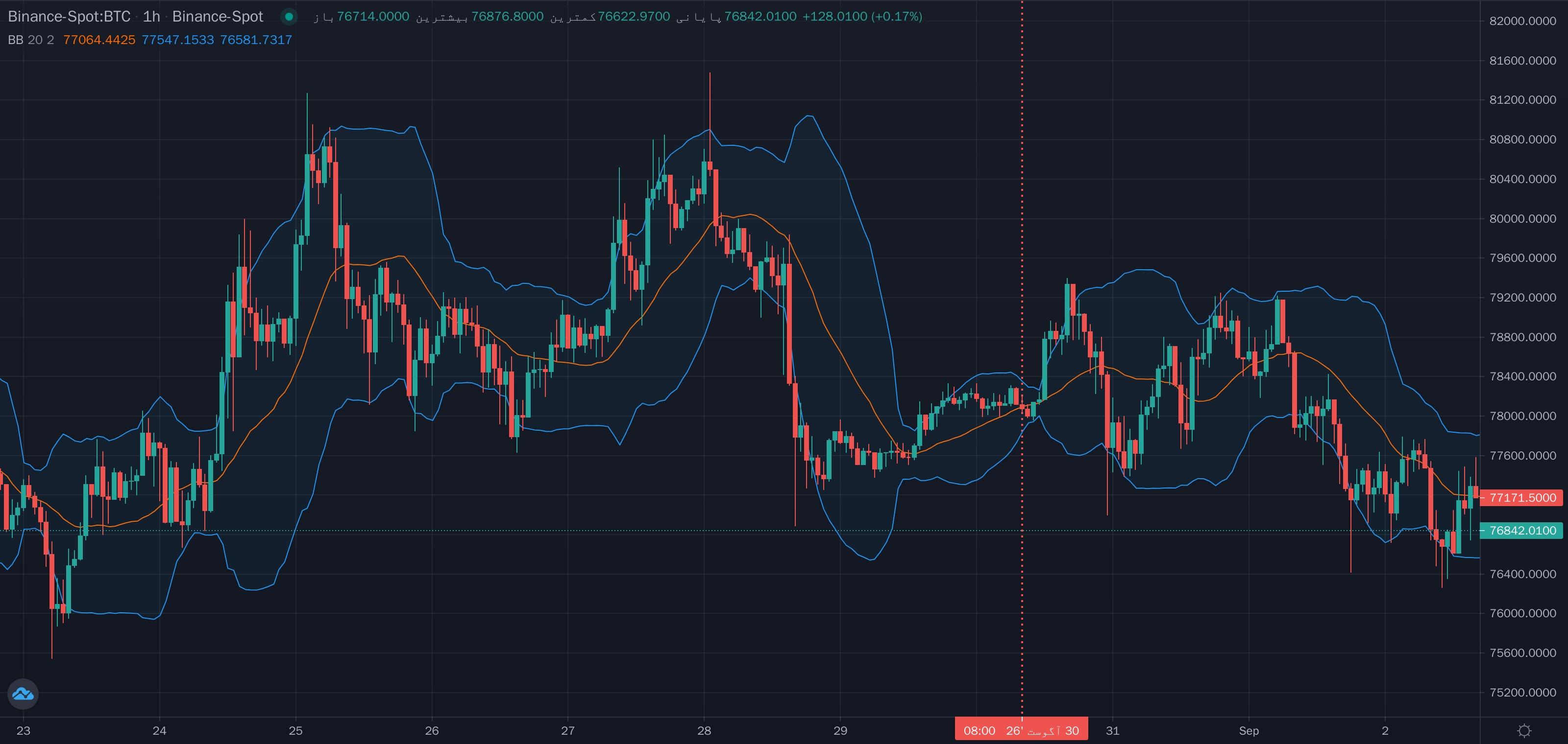 نمونهٔ تشخیص شکست رو به پایین base باند بولینگر توسط قیمت روی نمودار — باند بولینگر