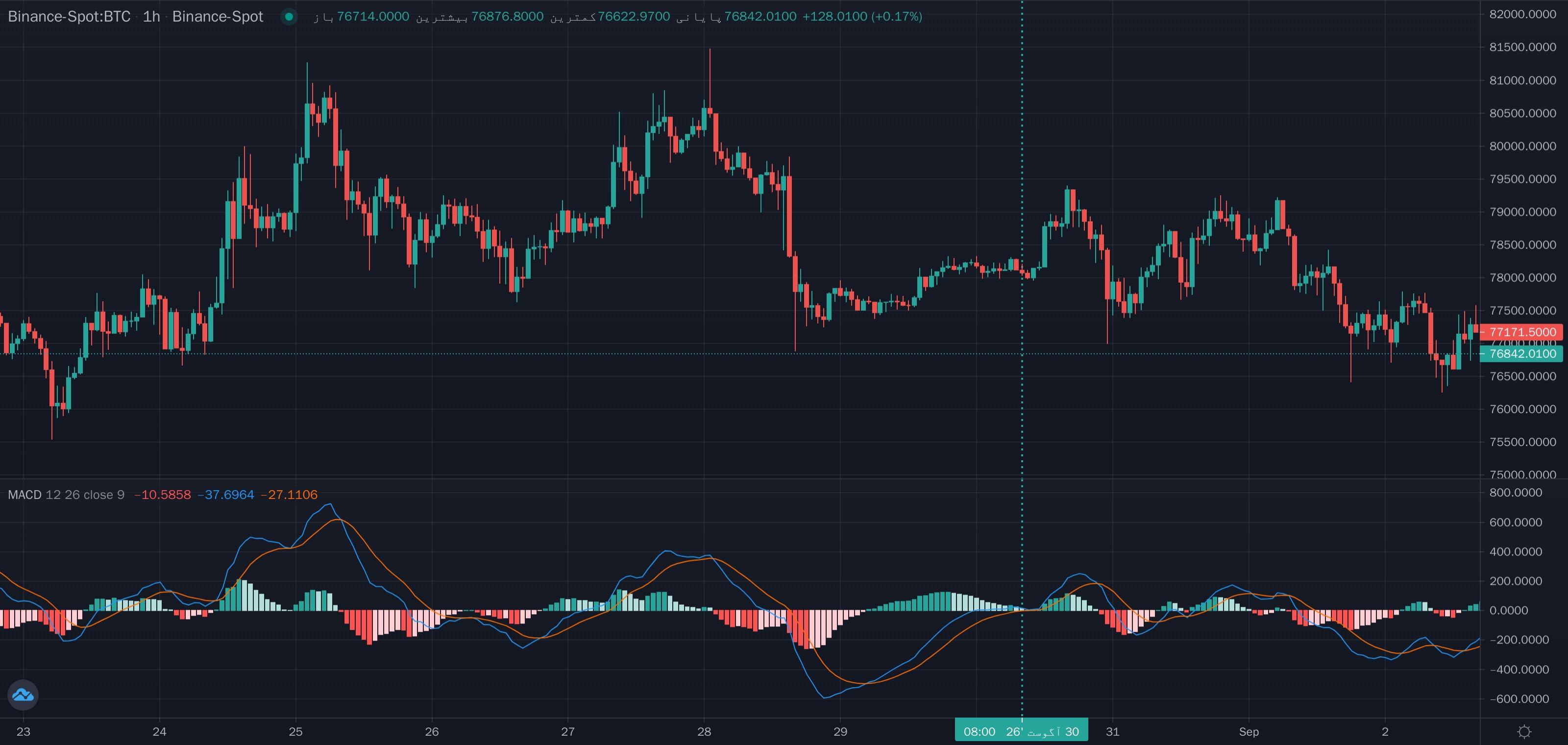 نمونهٔ تشخیص خط سیگنال m.a.c.d بالا تر از 0 روی نمودار — MACD