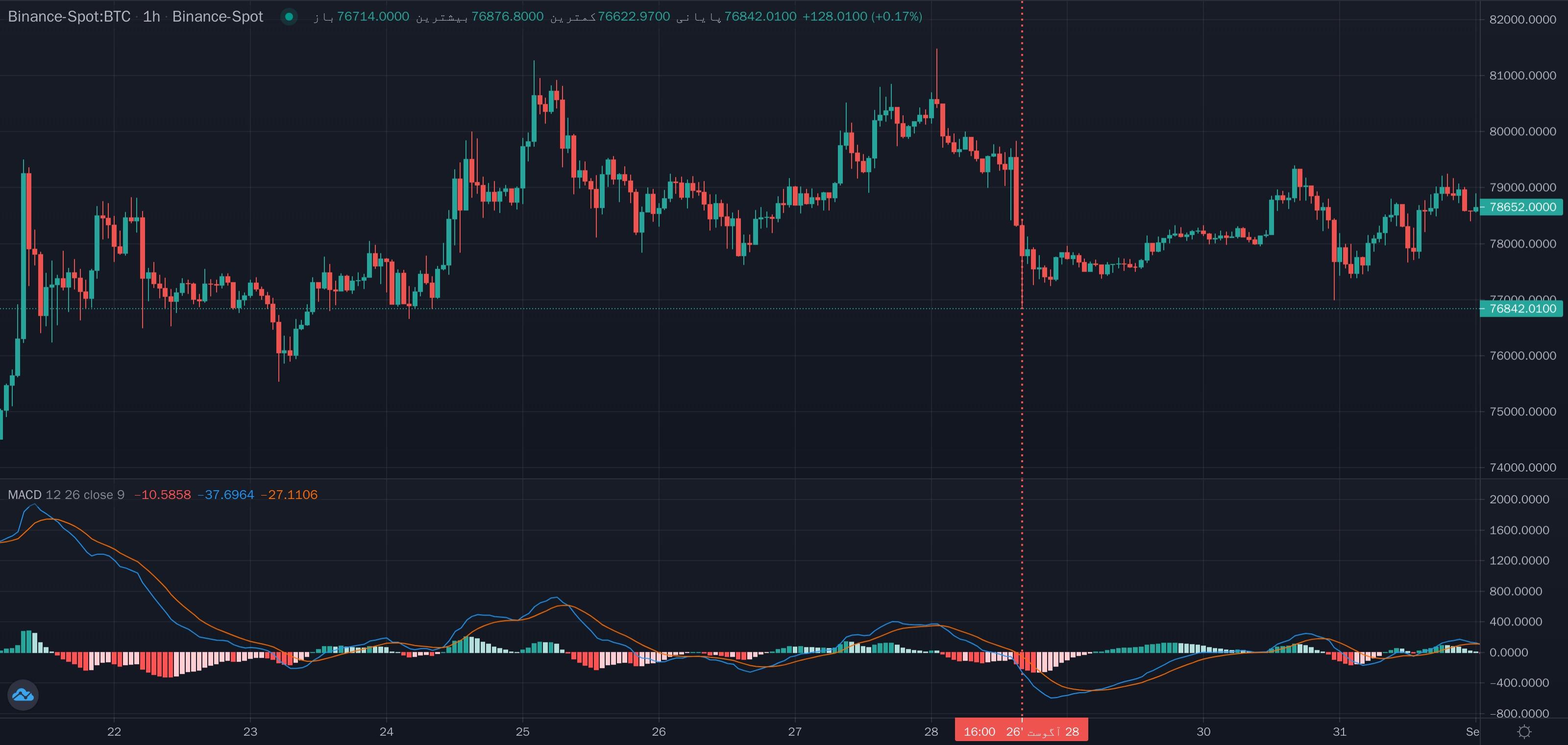 نمونهٔ تشخیص خط سیگنال m.a.c.d پایین تر از 0 روی نمودار — MACD