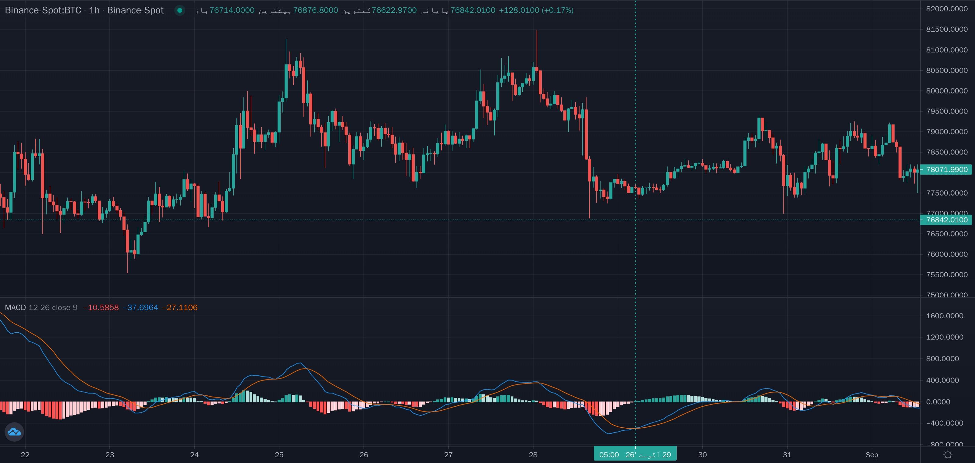 نمونهٔ تشخیص m.a.c.d بالا تر از 0 روی نمودار — MACD