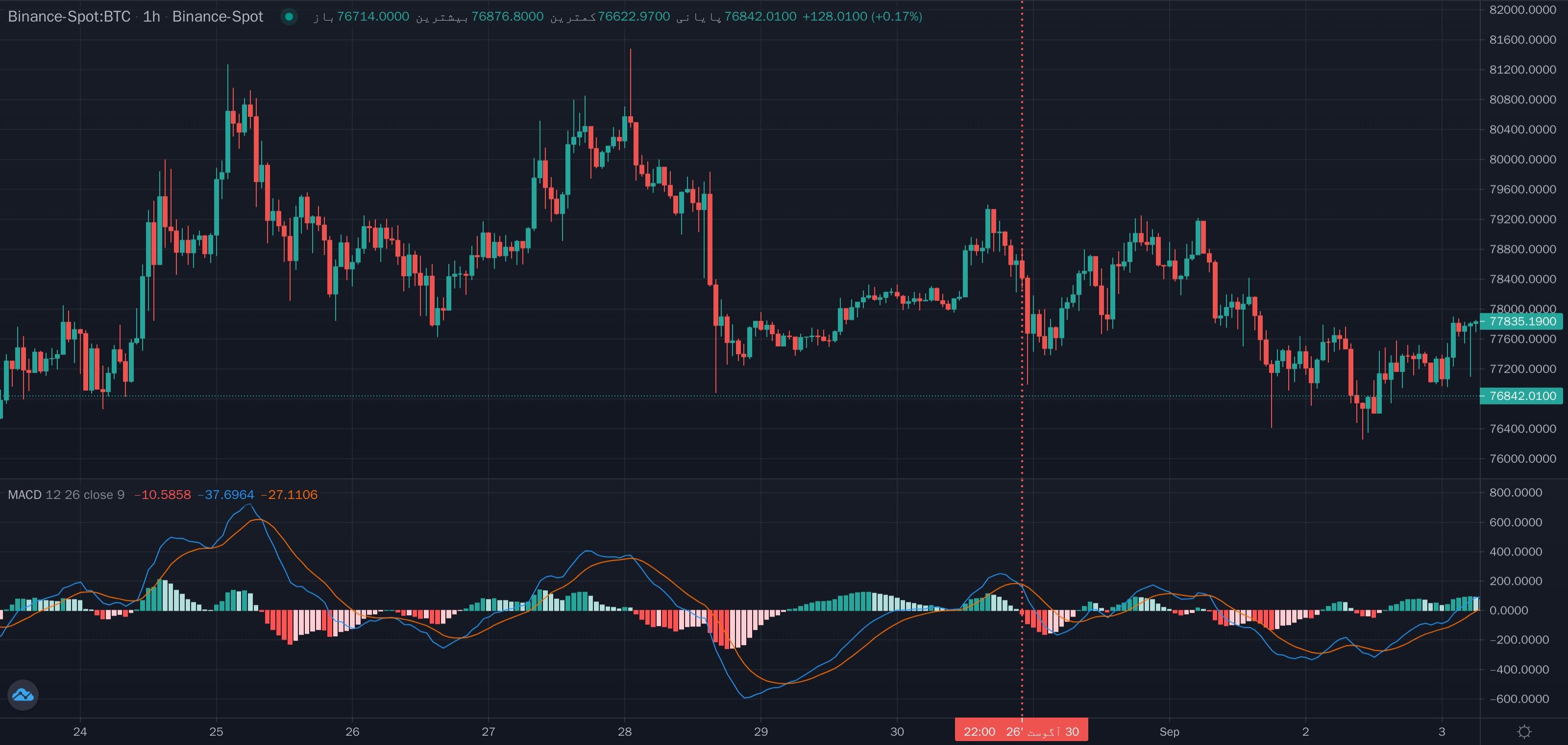 نمونهٔ تشخیص m.a.c.d پایین تر از 0 روی نمودار — MACD
