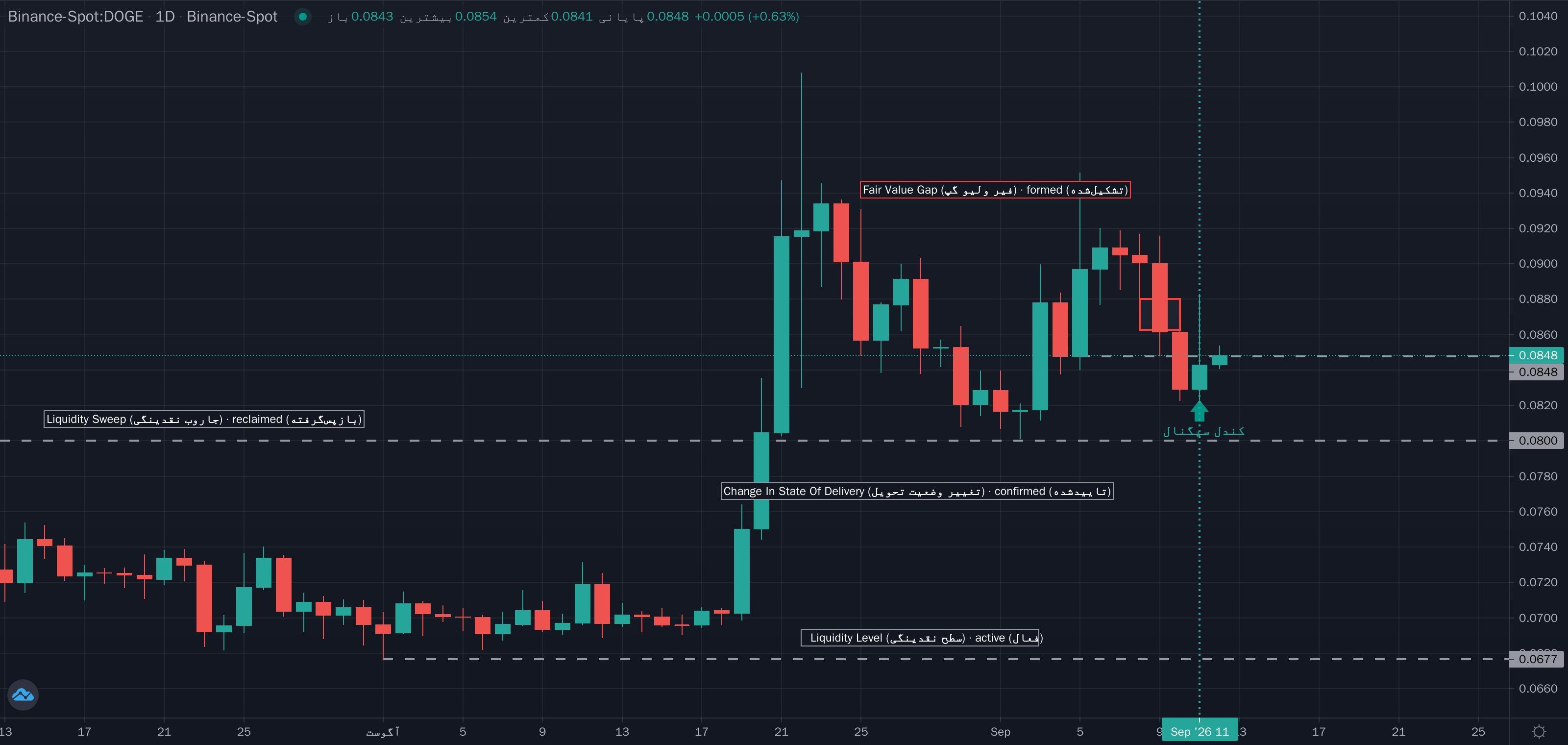 نمونهٔ تشخیص Aggressive CISD Reversal (برگشت تهاجمی با تغییر وضعیت تحویل) موج ماژور روی نمودار