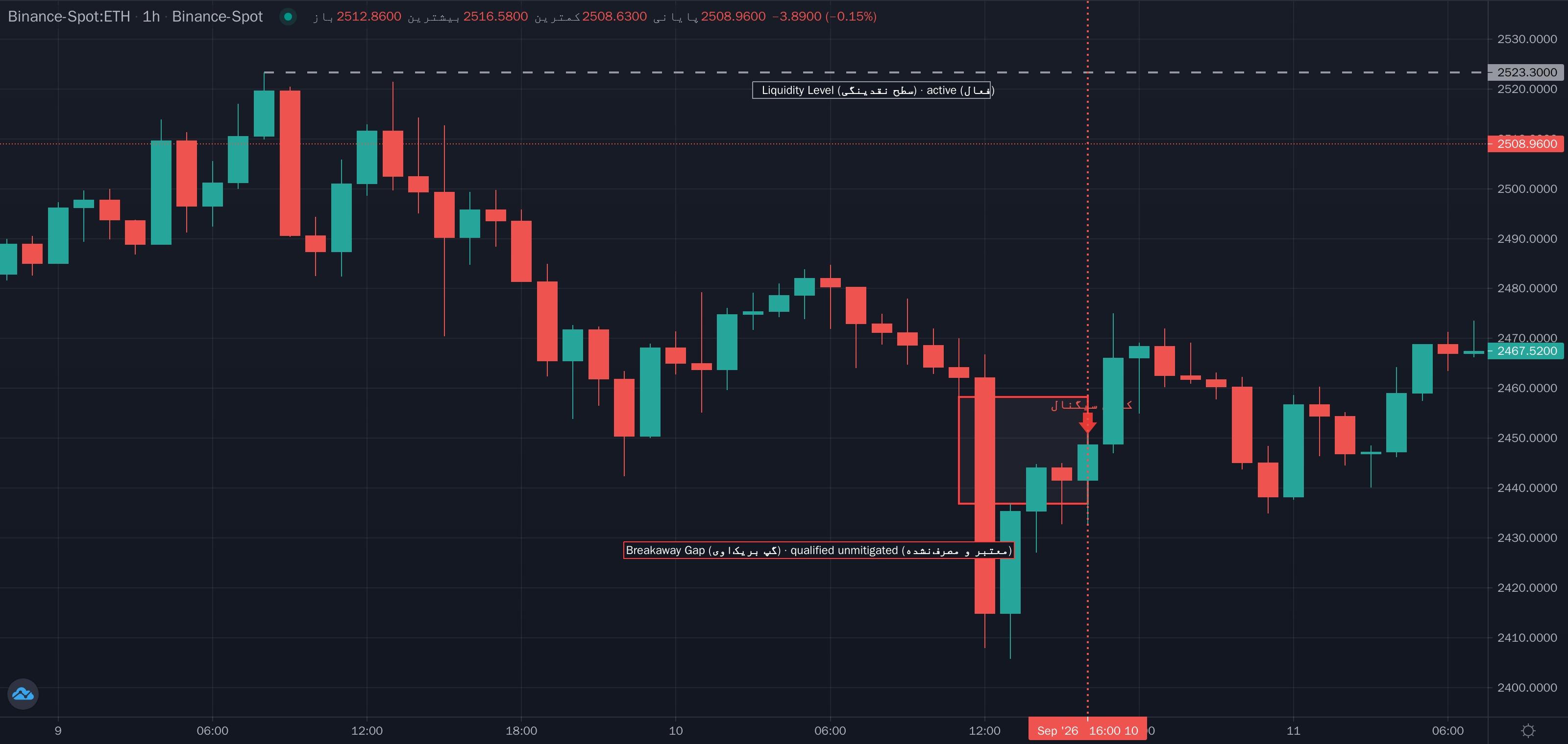 نمونهٔ تشخیص Breakaway Gap Continuation (ادامه با گپ بریکاوی) موج مگا روی نمودار