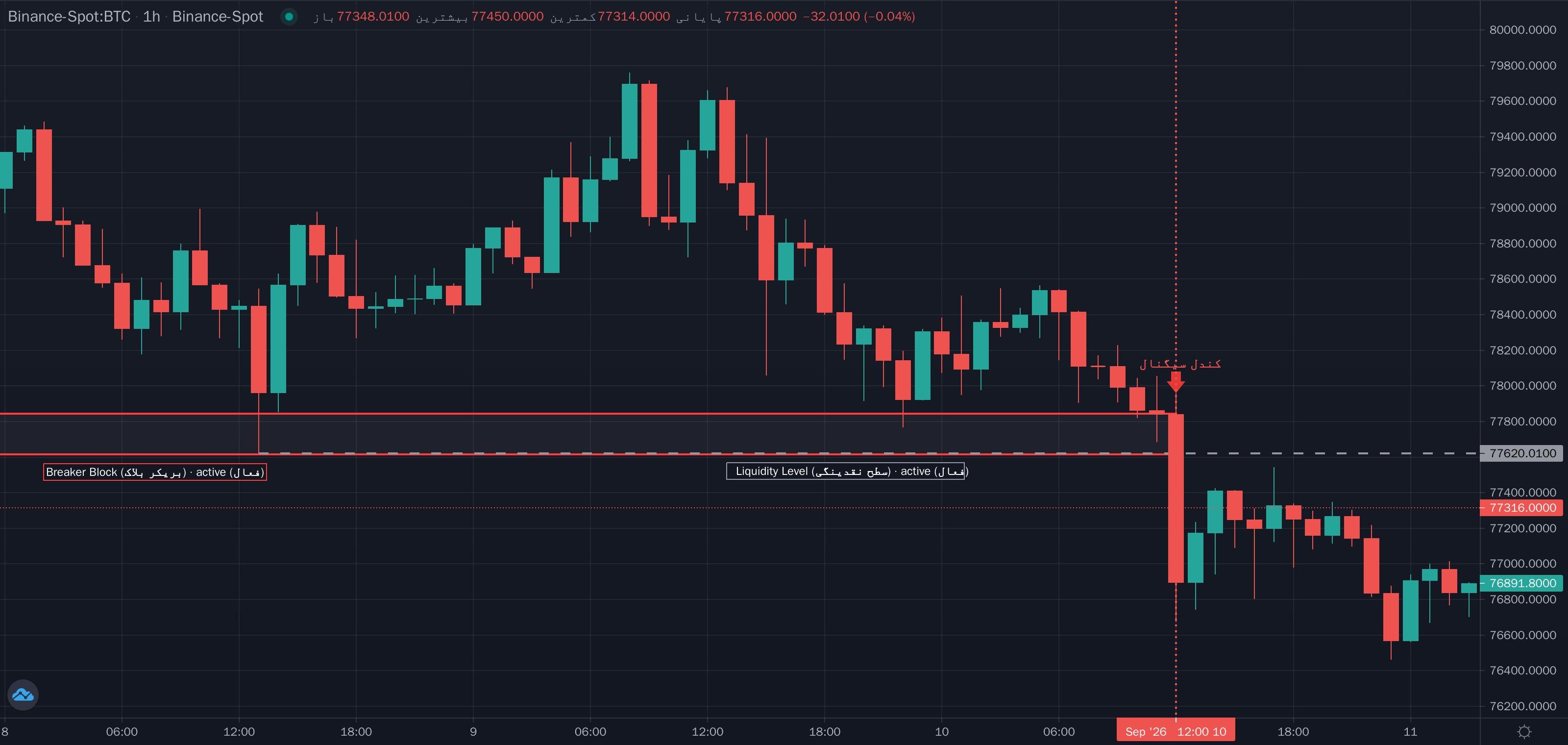 نمونهٔ تشخیص Breaker Block Retest (ورود به بریکر بلاک) موج میکرو روی نمودار