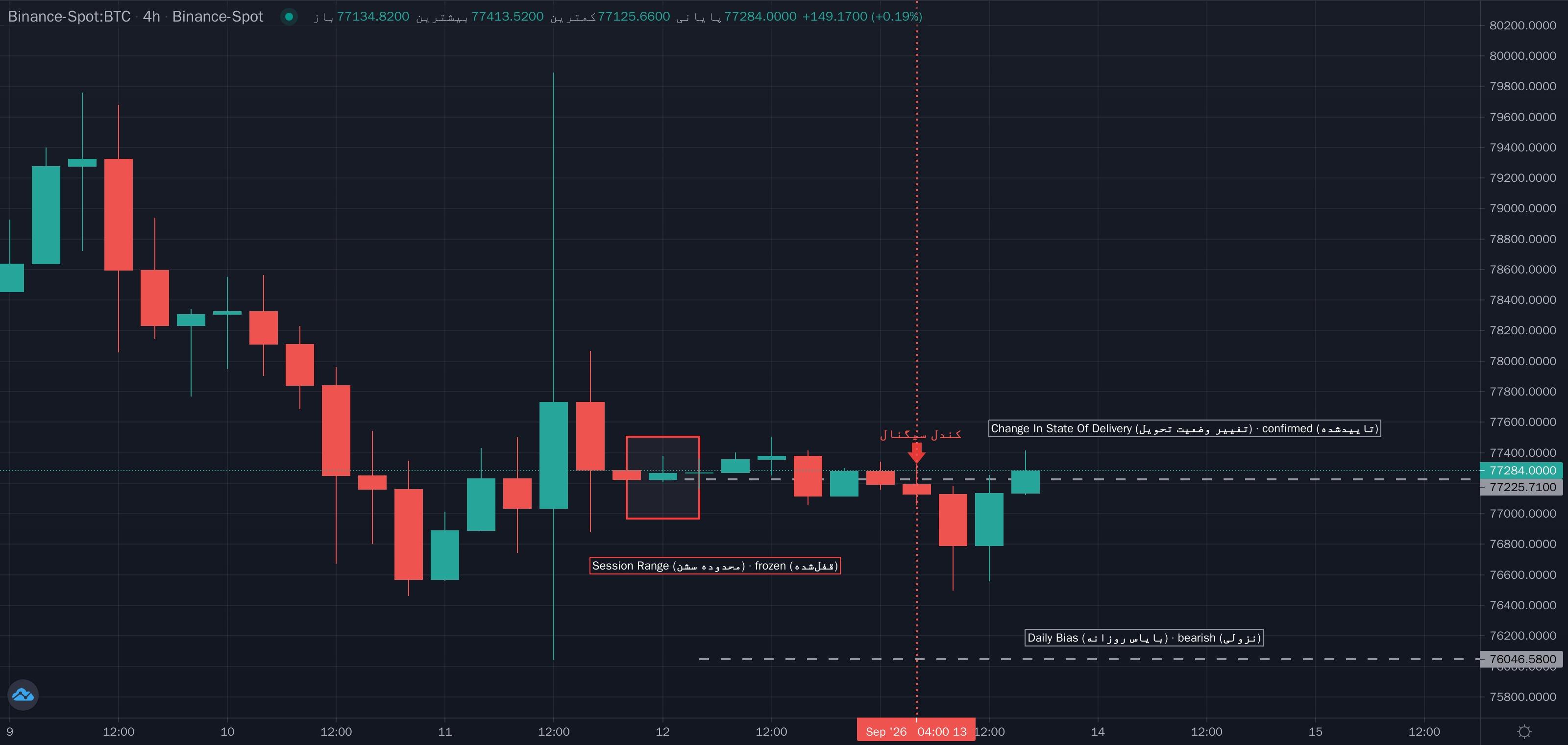 نمونهٔ تشخیص ICT Intraday Model (مدل درونروزی ICT) موج مینور روی نمودار — زمان و سشن