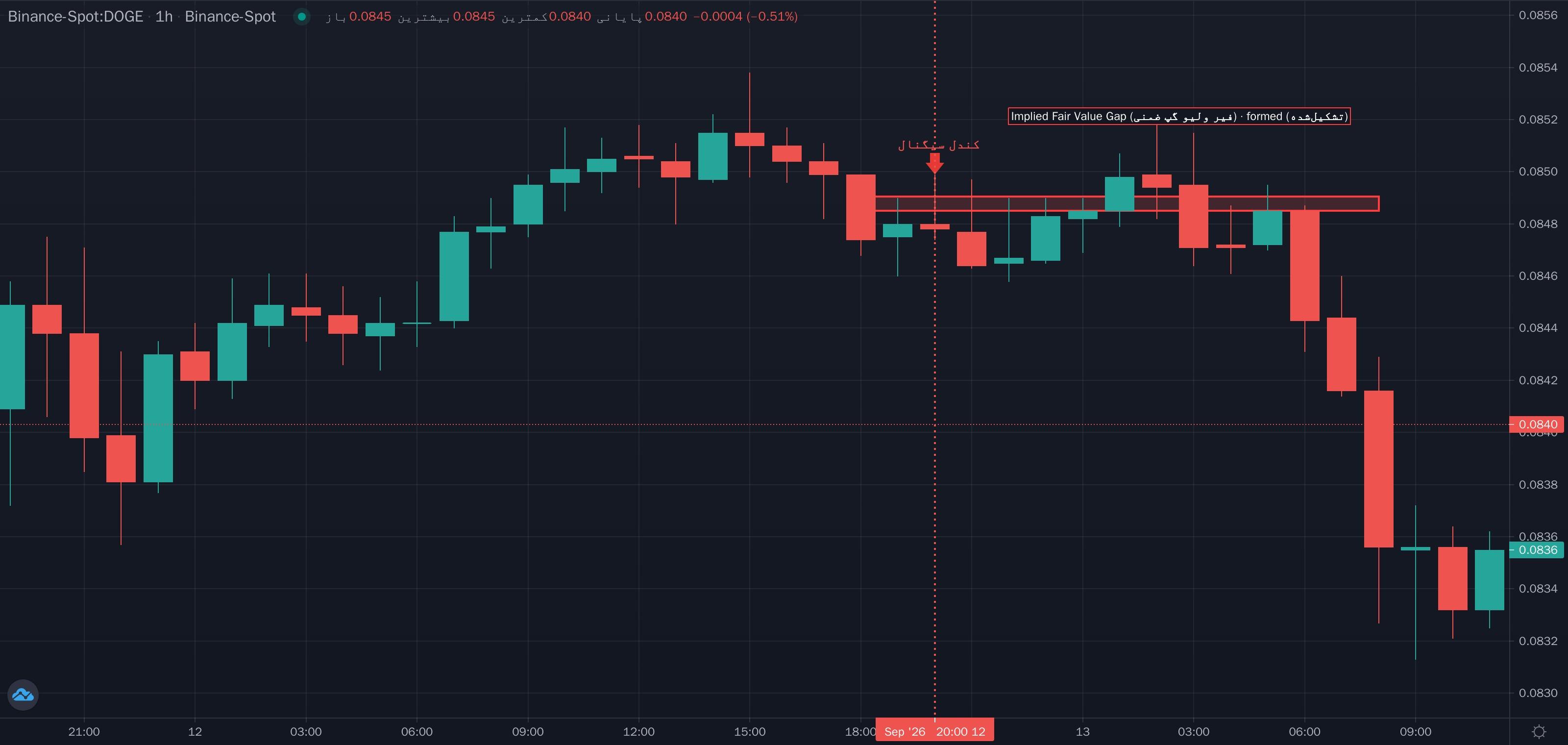 نمونهٔ تشخیص Implied Fair Value Gap (فیر ولیو گپ ضمنی) روی نمودار — عدم تعادل و گپ