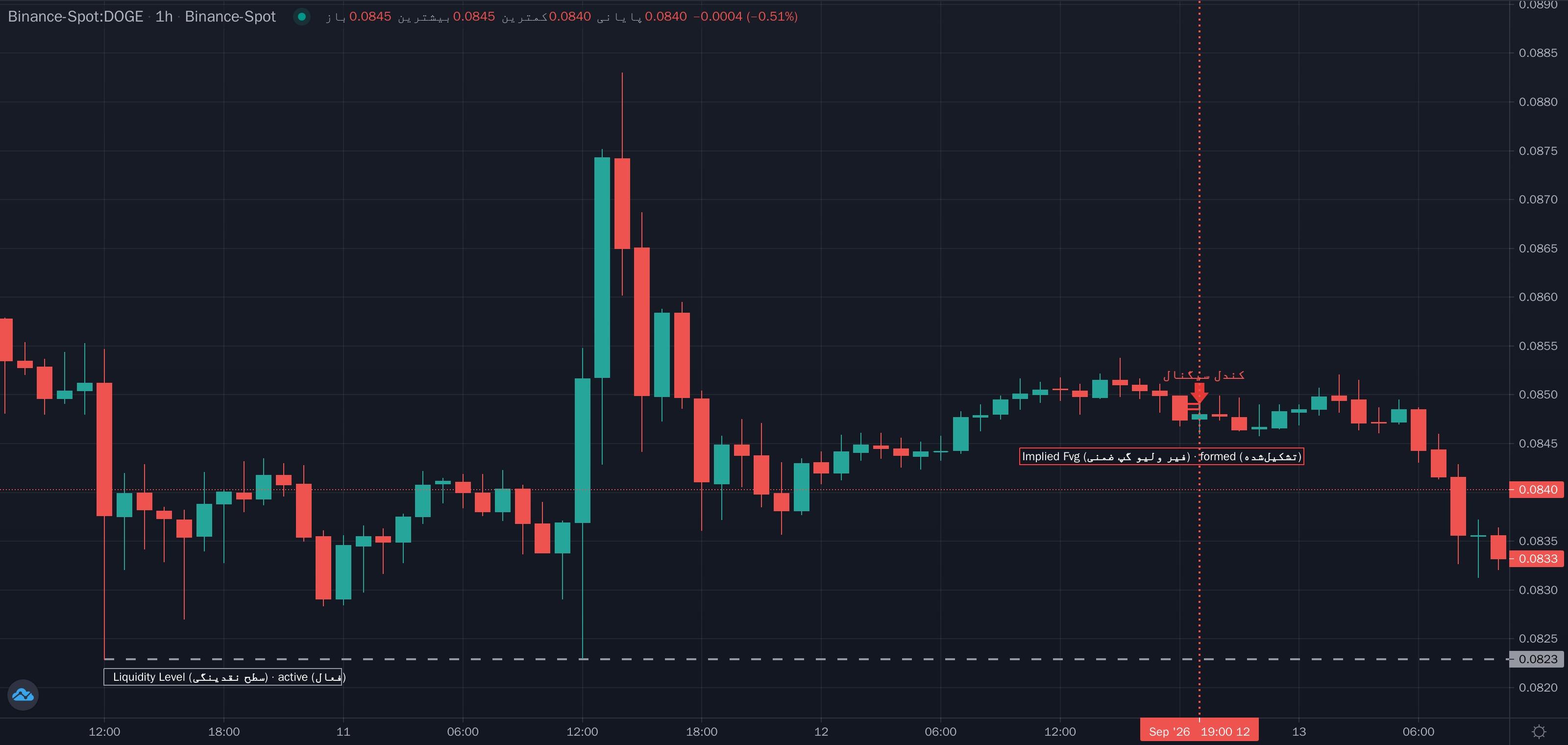 نمونهٔ تشخیص Implied FVG Retest (ورود به فیر ولیو گپ ضمنی) موج متوسط روی نمودار