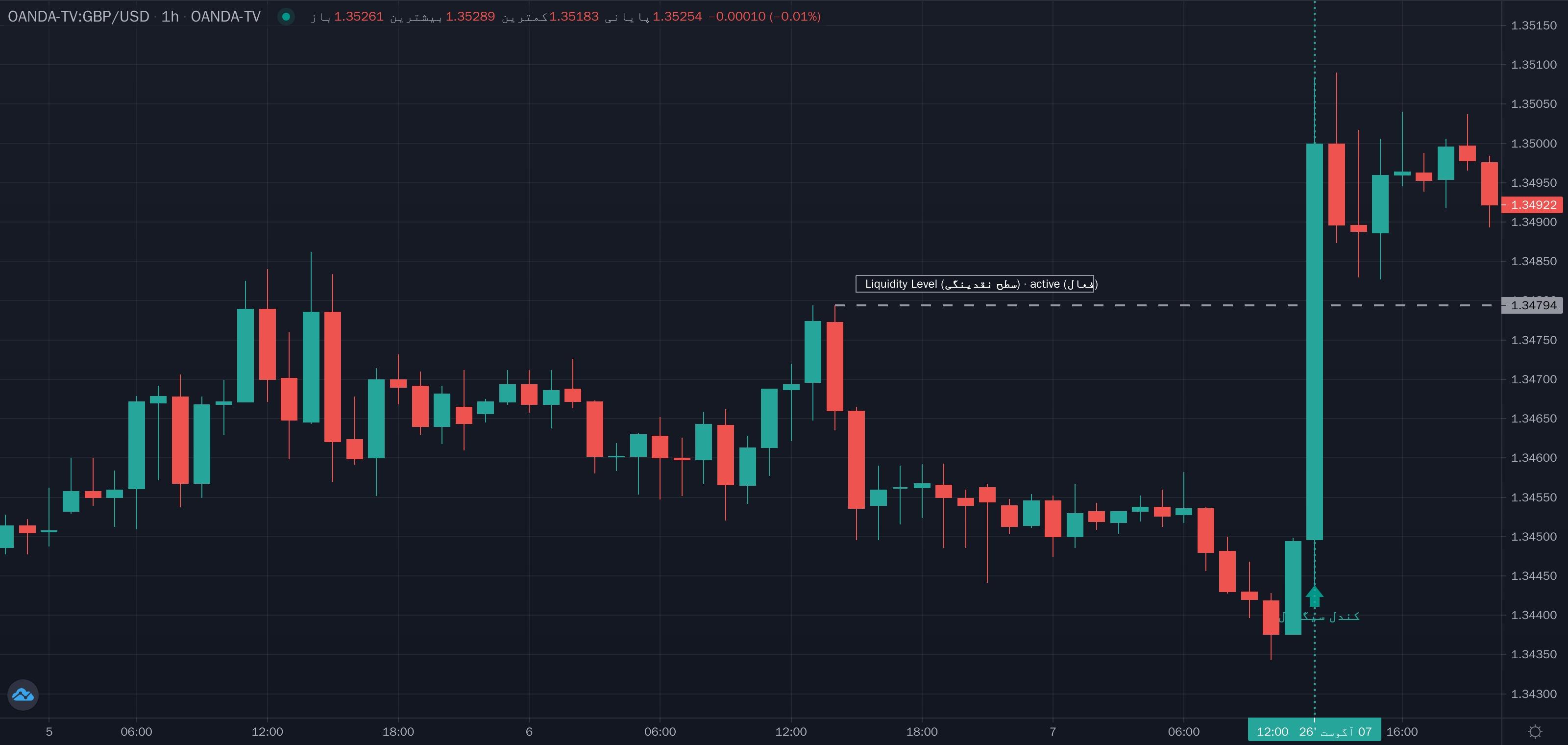 نمونهٔ تشخیص Institutional Swing Order Block Retest (ورود به اردربلاک سوینگ نهادی) موج مینور روی نمودار