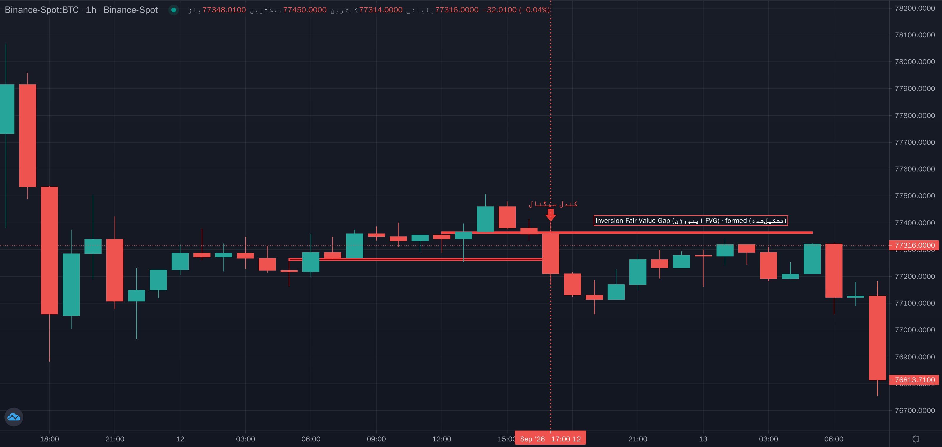 نمونهٔ تشخیص Inversion Fair Value Gap (اینورژن FVG) روی نمودار — عدم تعادل و گپ
