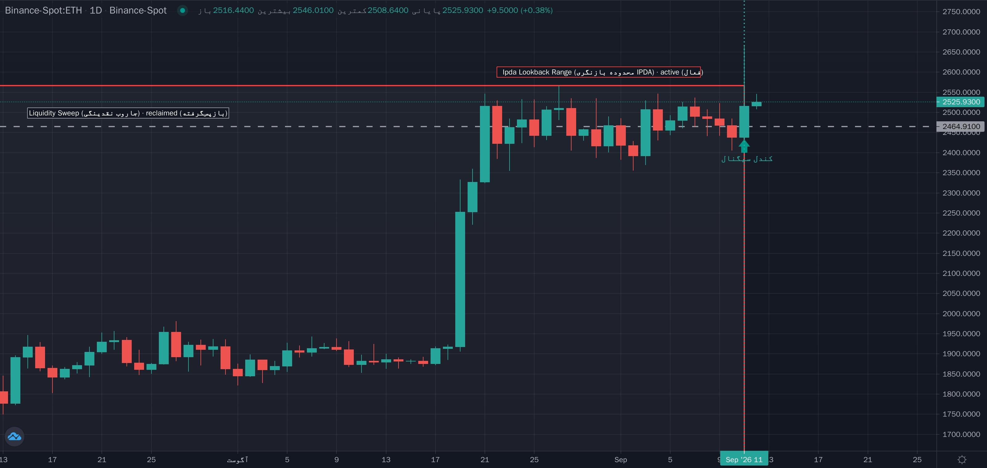 نمونهٔ تشخیص IPDA Lookback Liquidity Cycle (چرخه نقدینگی IPDA) موج مینور روی نمودار — زمان و سشن