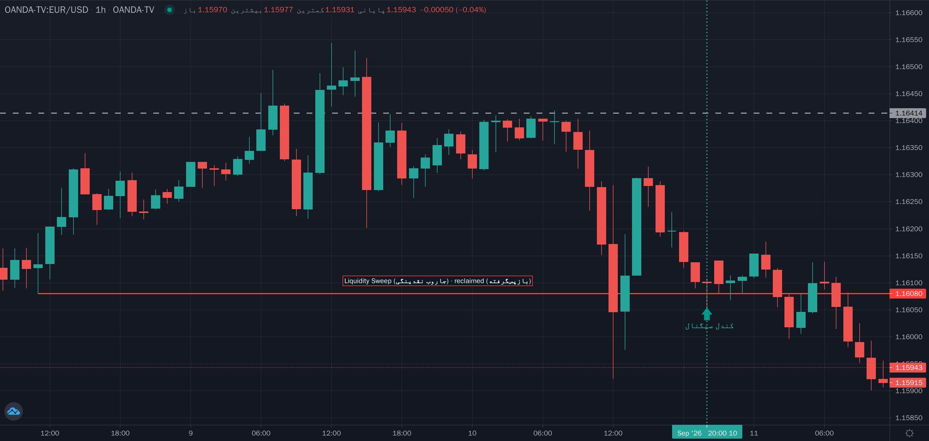 نمونهٔ تشخیص Liquidity Sweep (جاروب نقدینگی) موج مگا روی نمودار — نقدینگی