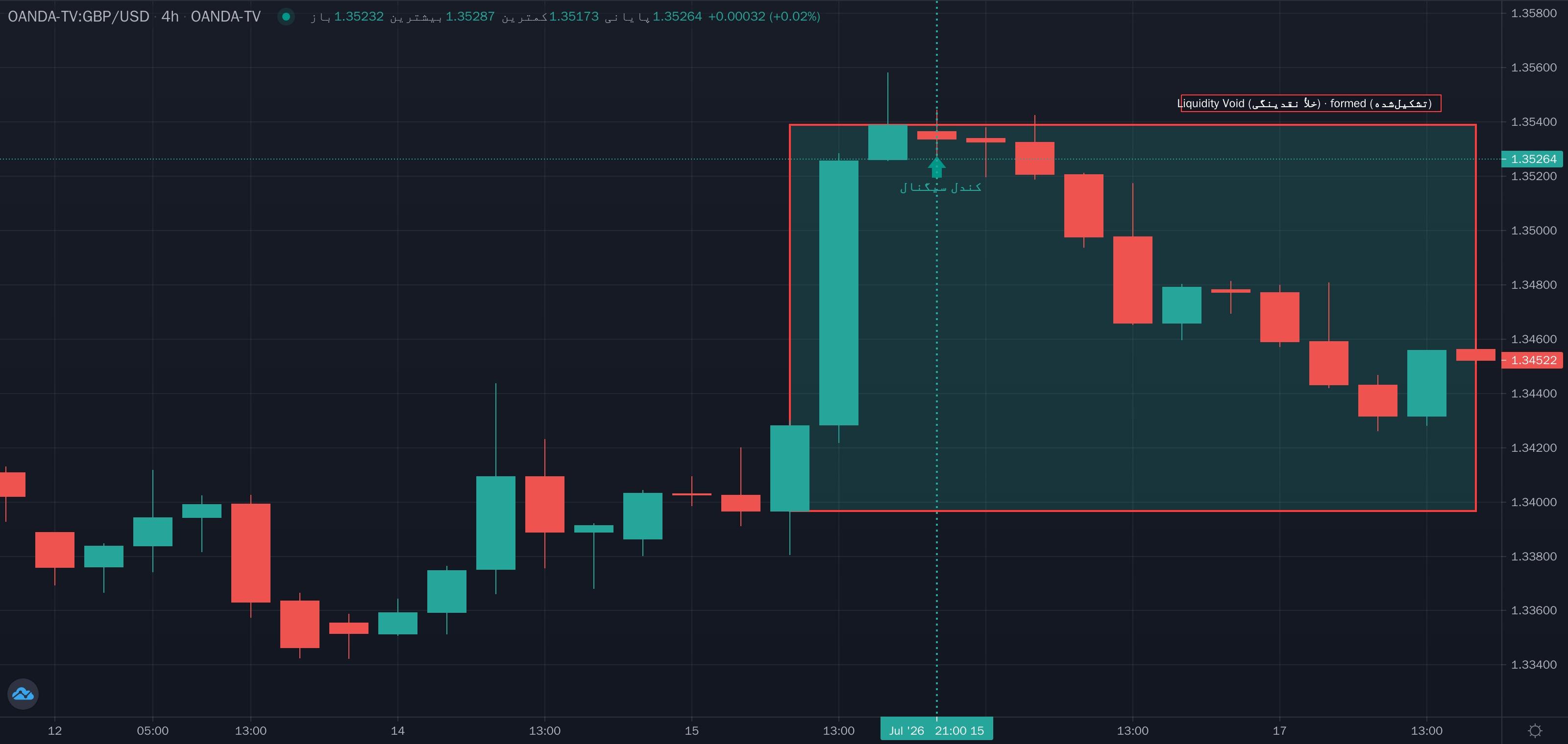 نمونهٔ تشخیص Liquidity Void (خلأ نقدینگی) روی نمودار — عدم تعادل و گپ